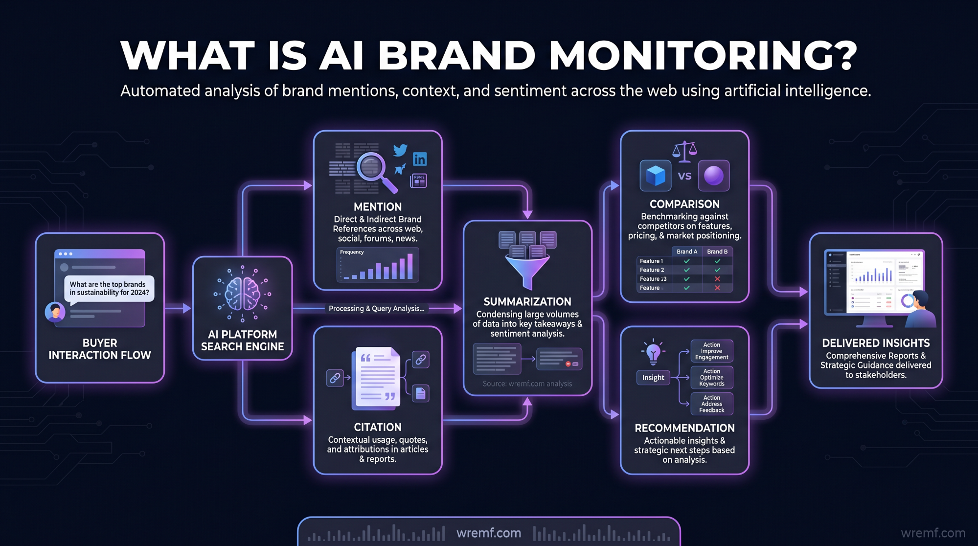 AI Brand Monitoring: The Complete Guide to Tracking Brand Visibility Across AI Search, LLMs, and Generative Engines
