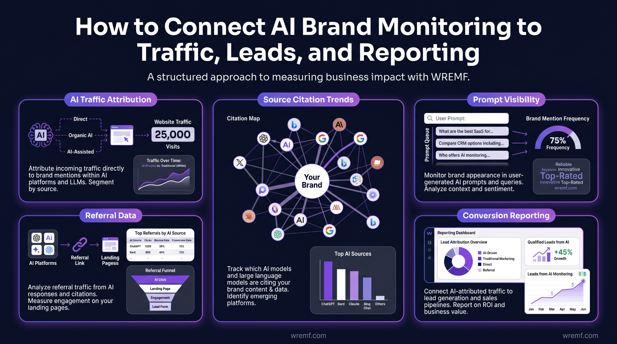 AI Brand Monitoring: The Complete Guide to Tracking Brand Visibility Across AI Search, LLMs, and Generative Engines