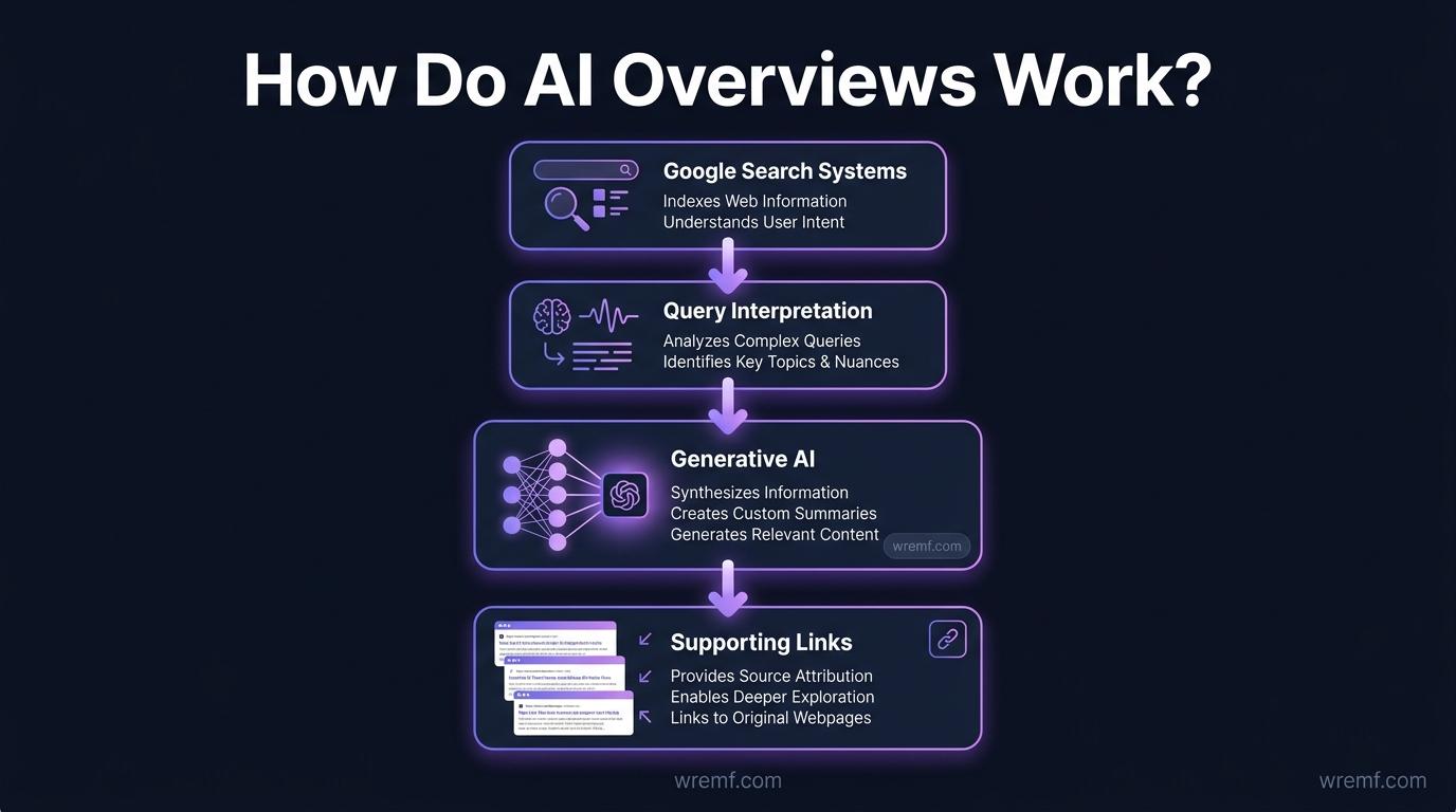 AI Overview Optimization: How to Rank, Get Cited, and Stay Visible in Google AI Search