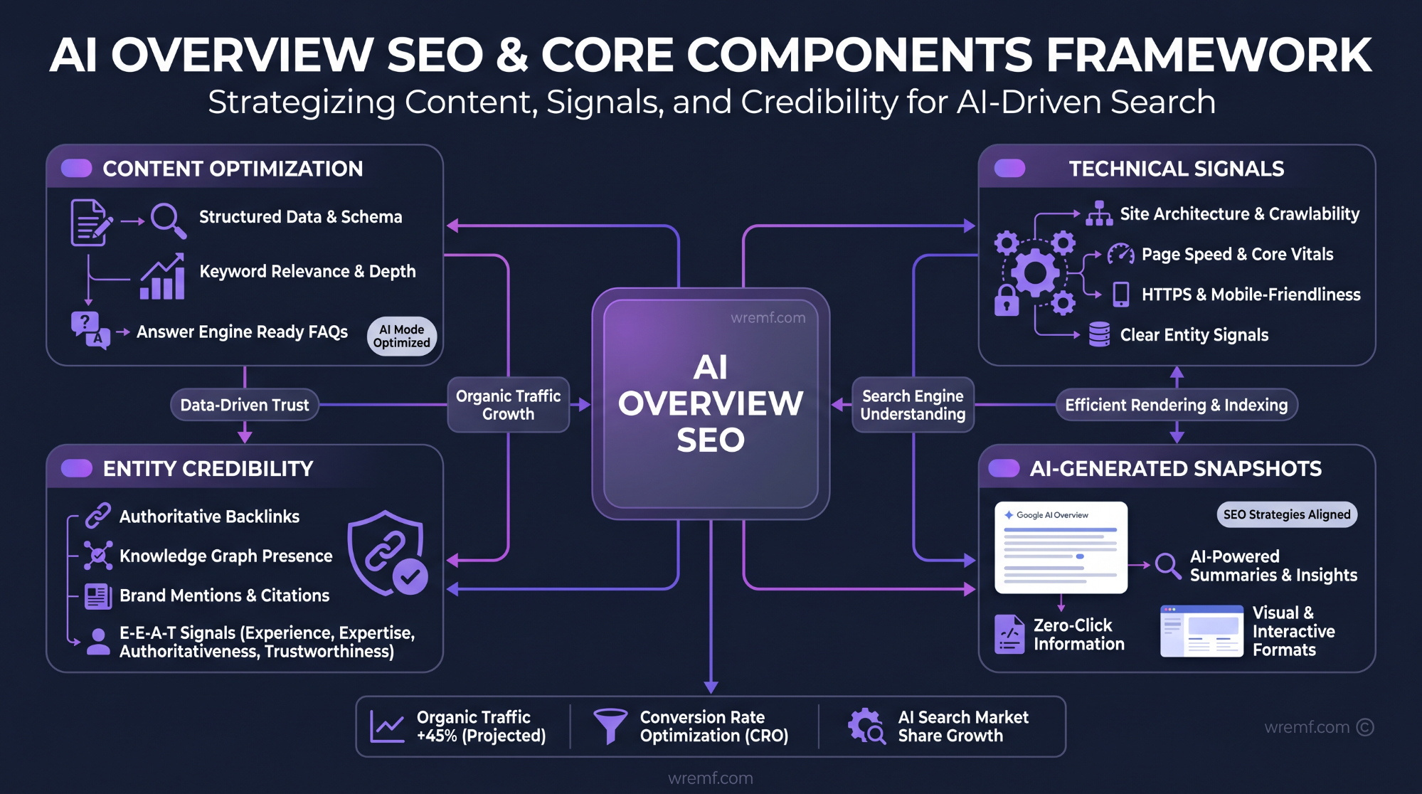 AI Overview SEO: How to Optimize for Google AI Overviews, AI Mode, and AI Search Visibility