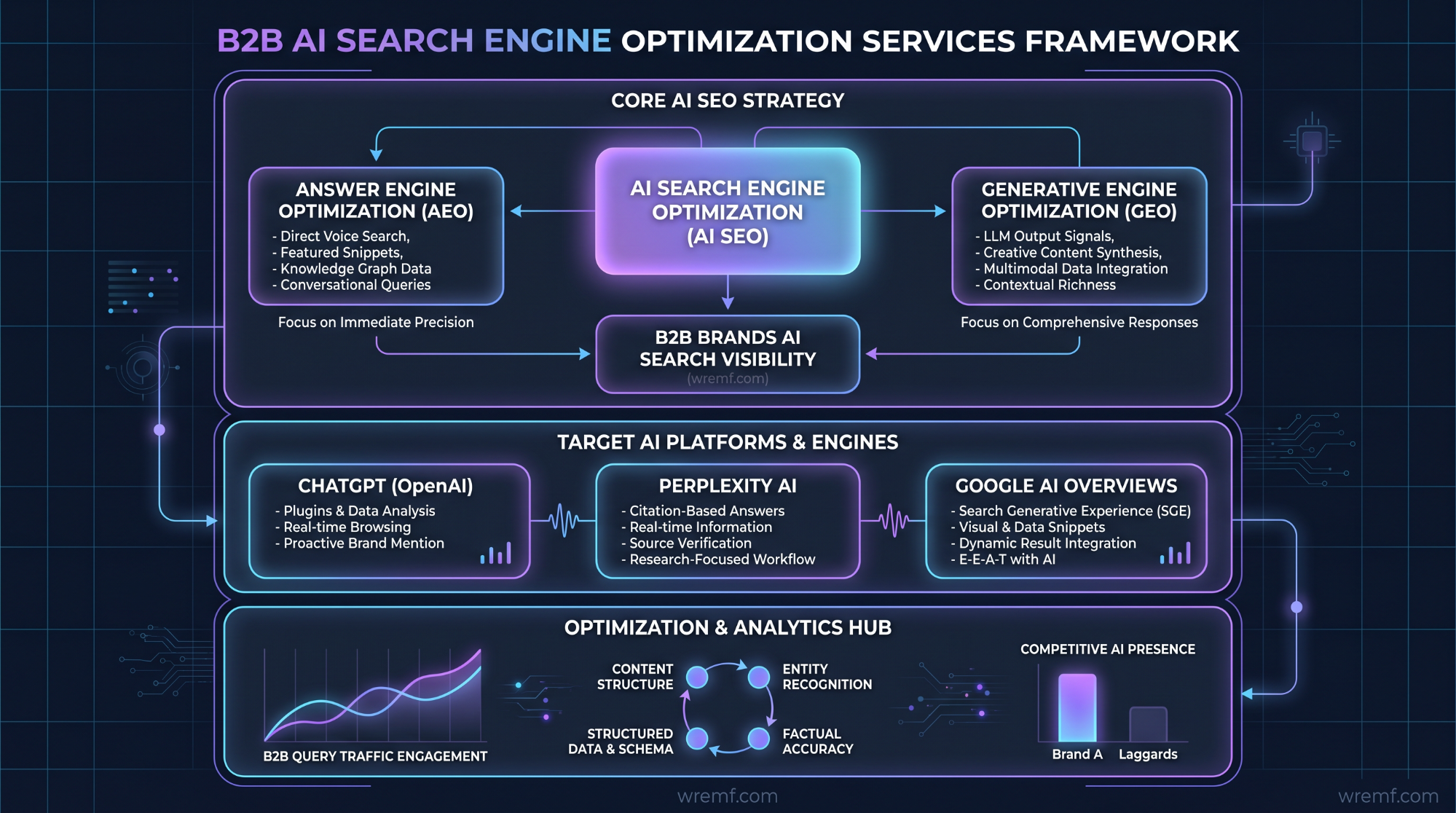 AI Search Engine Optimization Services: The Complete Guide for B2B Brands