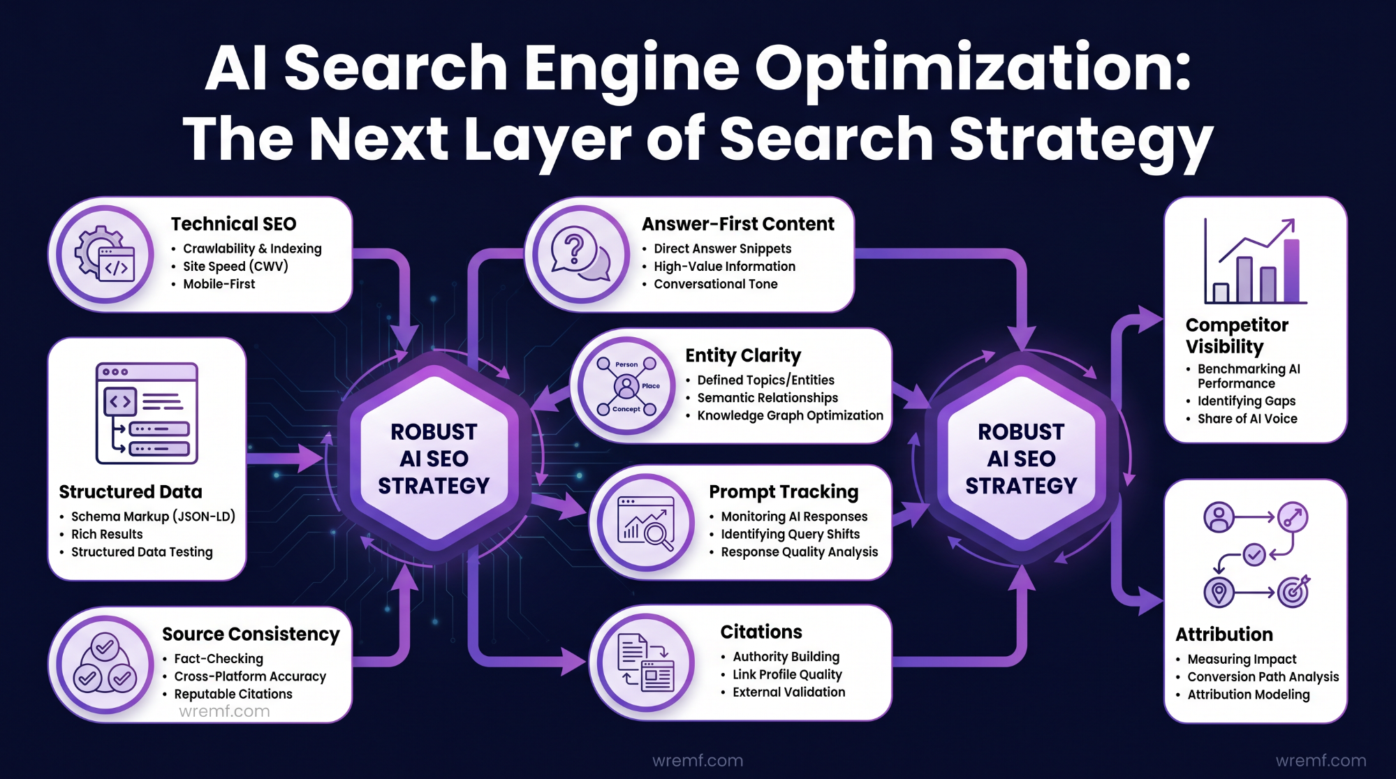 AI Search Engine Optimization: The Complete Guide for B2B Brands