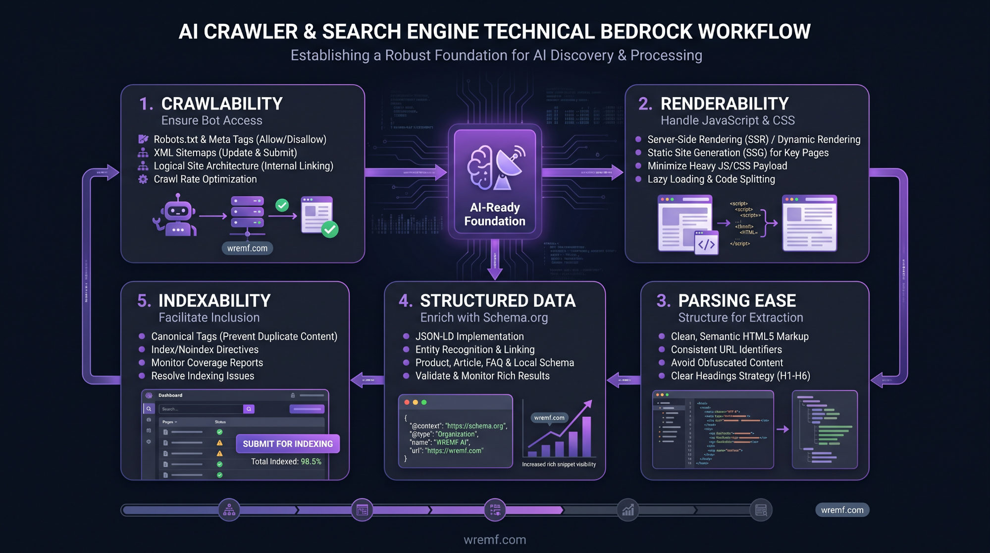 AI Search Optimization Best Practices