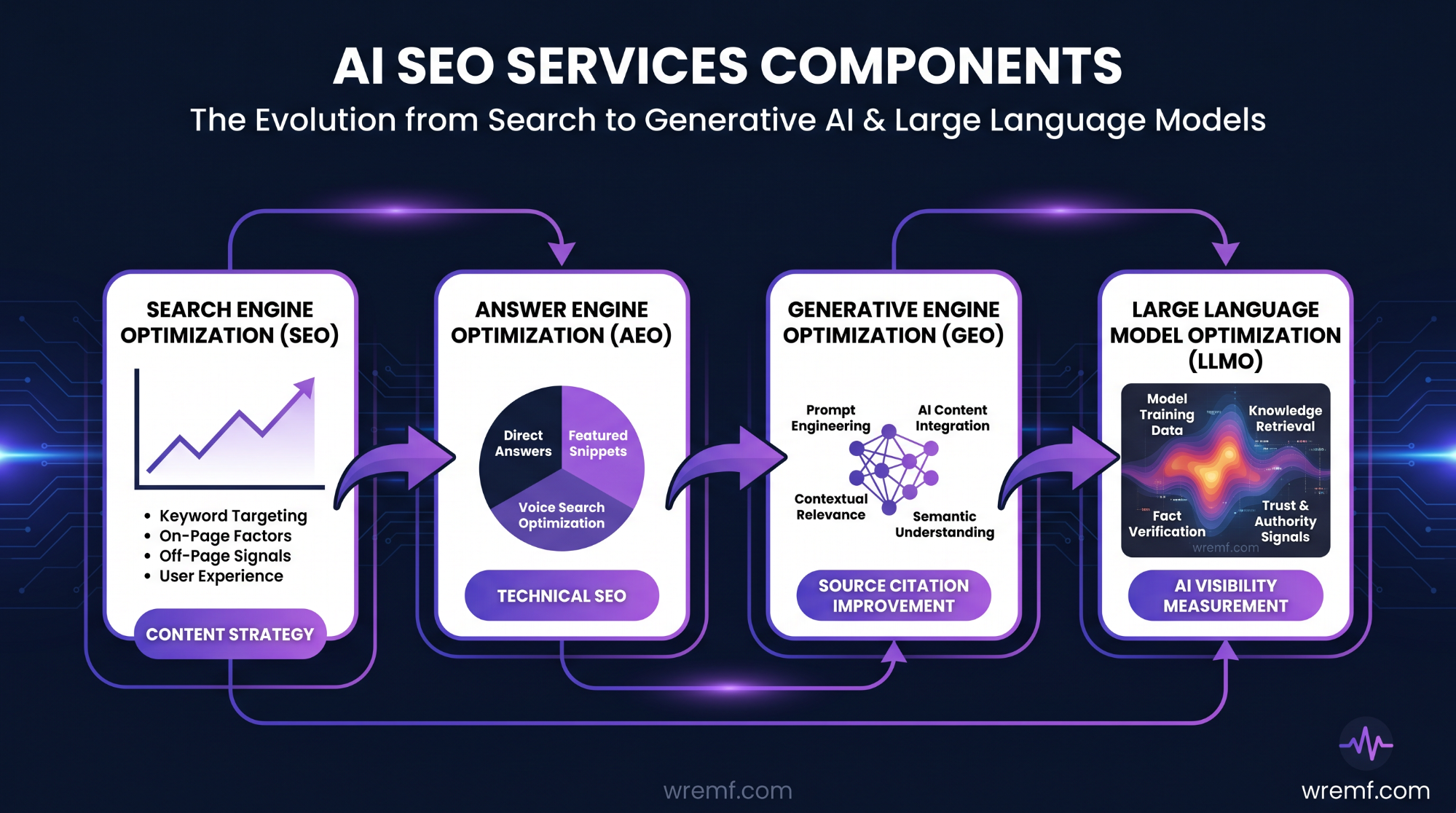 AI SEO Services: The Complete Guide to Search Visibility in the AI Era