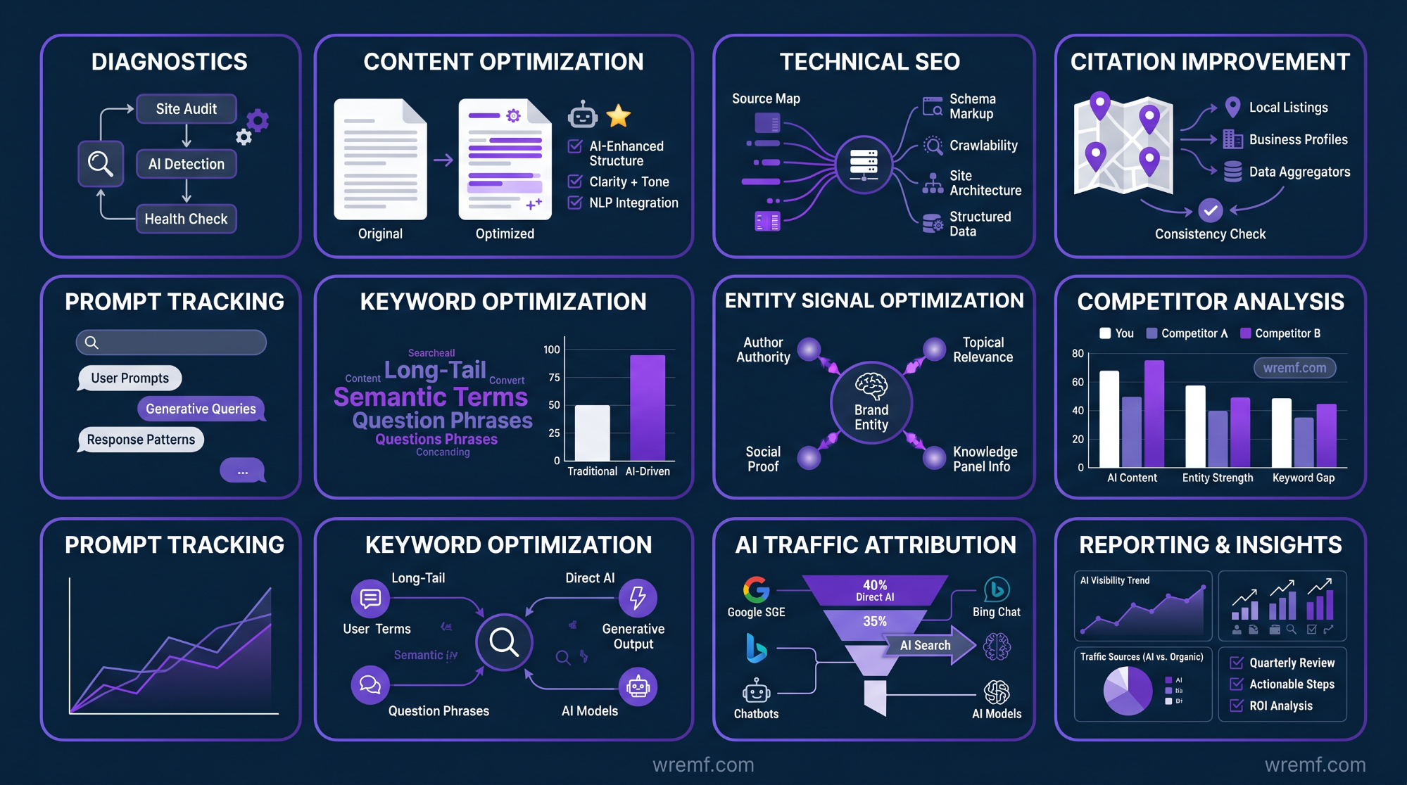 AI SEO Services: The Complete Guide to Search Visibility in the AI Era