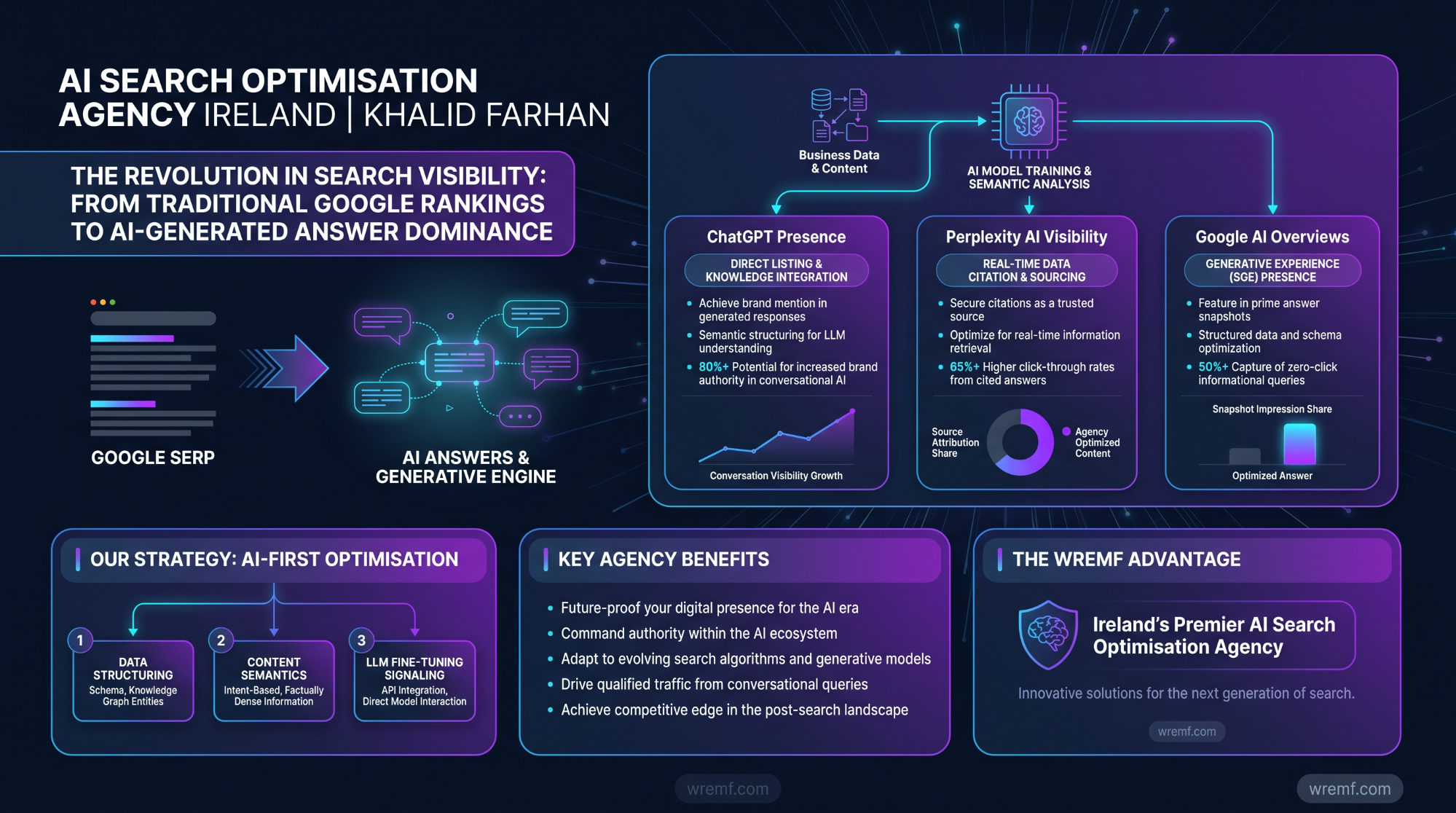 AI Visibility Agency Dublin: The Complete Guide to AI SEO, GEO, and AI Search Visibility in Ireland