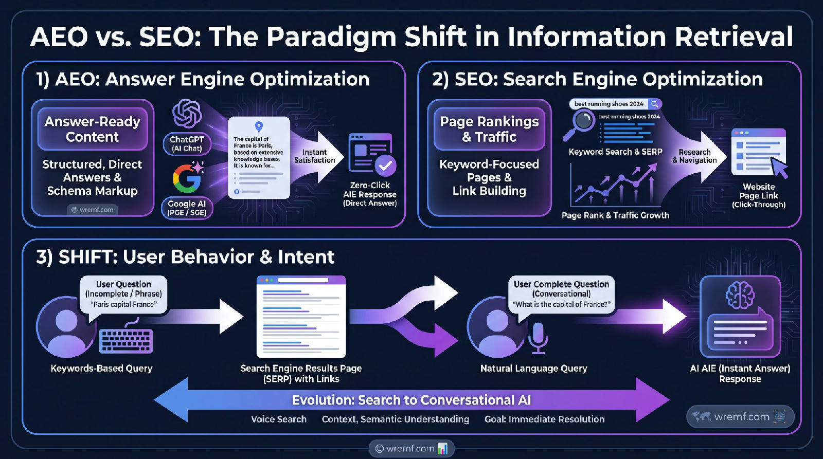 Answer Engine Optimization: The Complete Guide to AEO, AI Search Visibility, and Answer-First Content