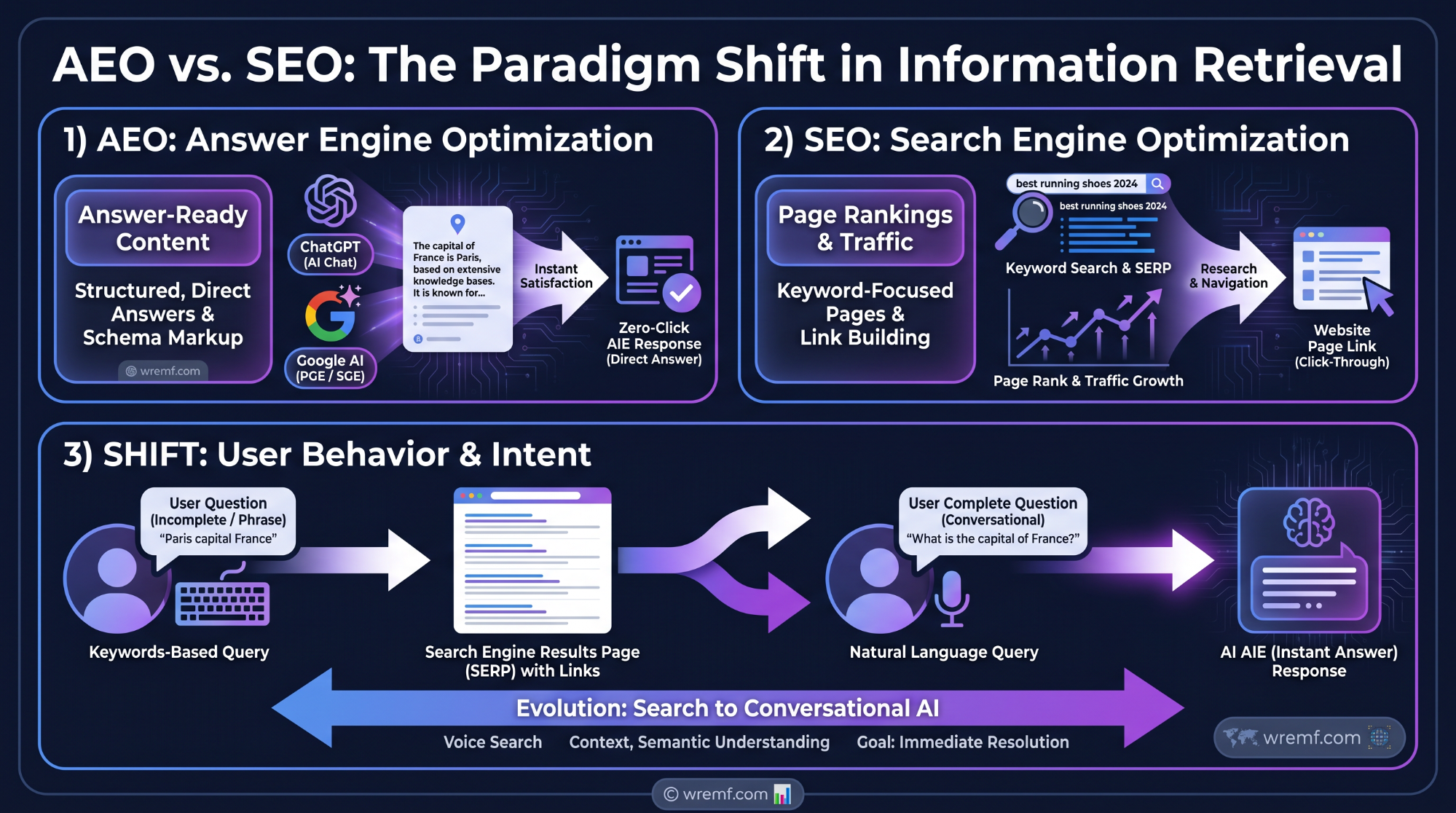 Answer Engine Optimization: The Complete Guide to AEO, AI Search Visibility, and Answer-First Content