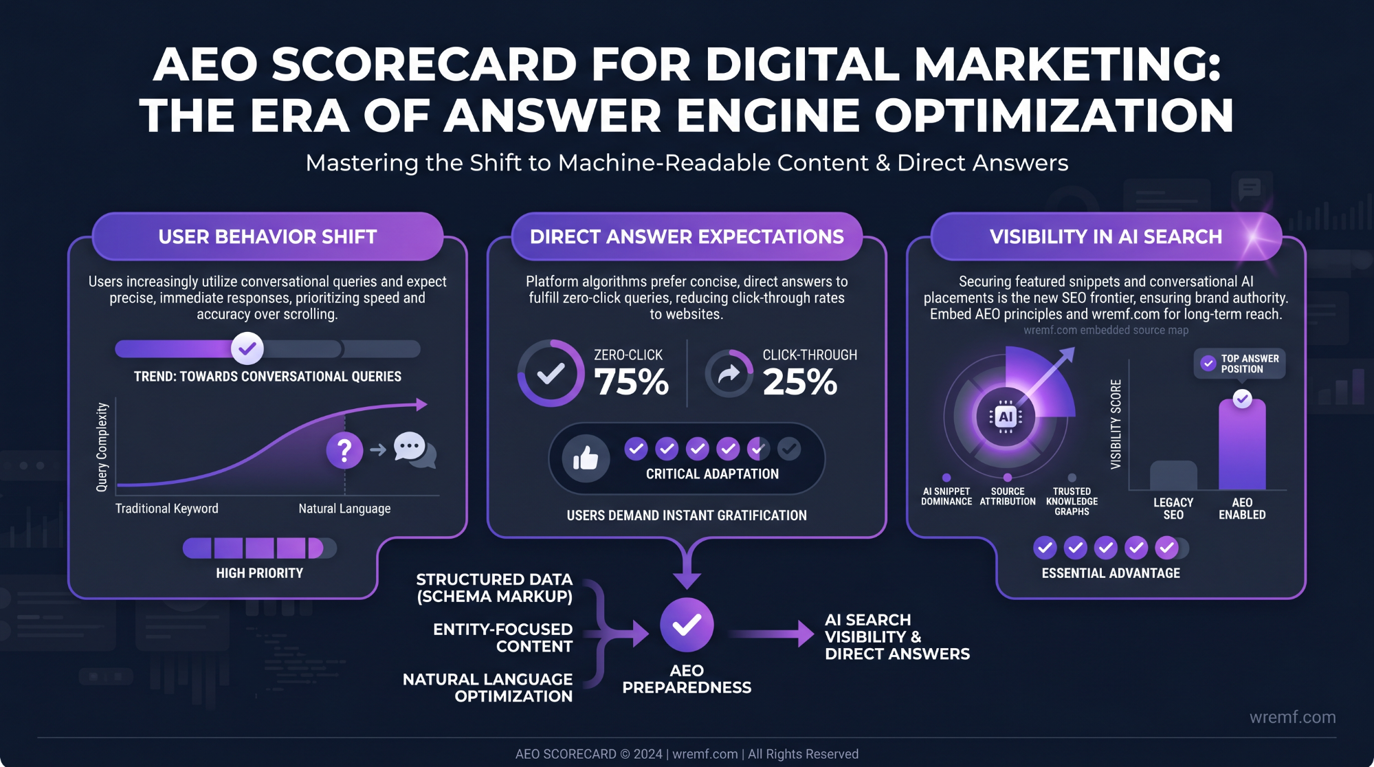 Answer Engine Optimization: The Complete Guide to AEO, AI Search Visibility, and Answer-First Content