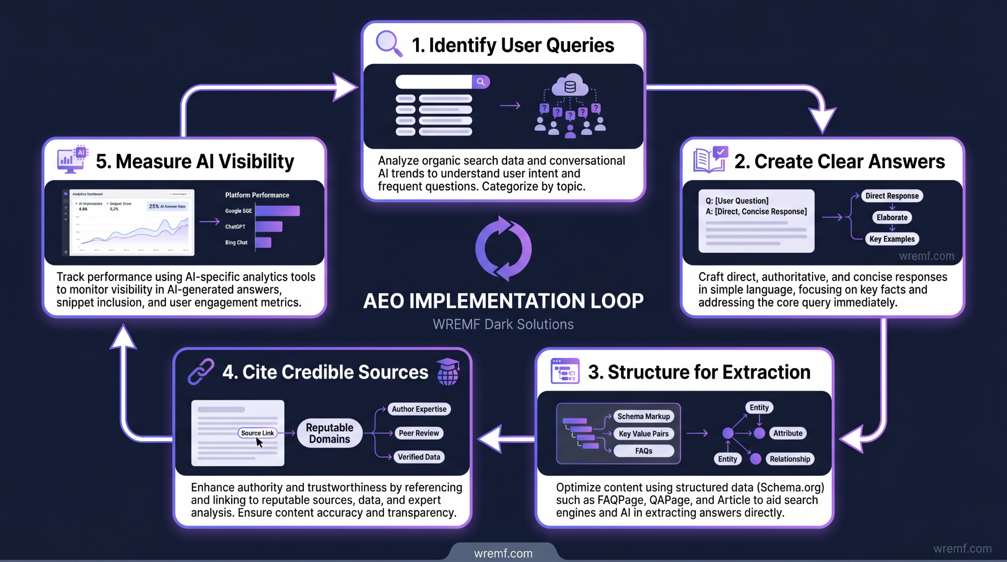 Answer Engine Optimization: The Complete Guide to AEO, AI Search Visibility, and Answer-First Content