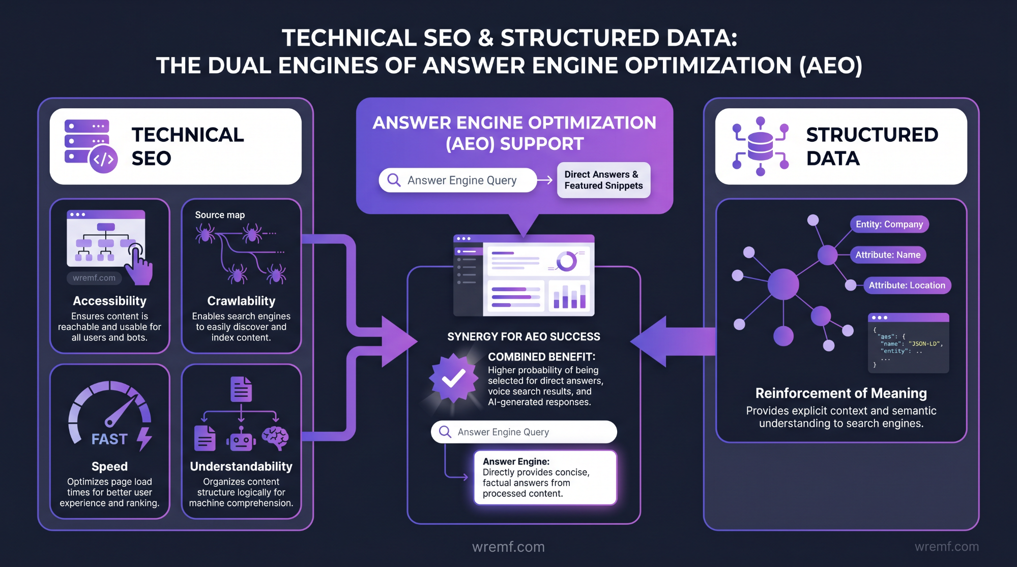 Answer Engine Optimization: The Complete Guide to AEO, AI Search Visibility, and Answer-First Content