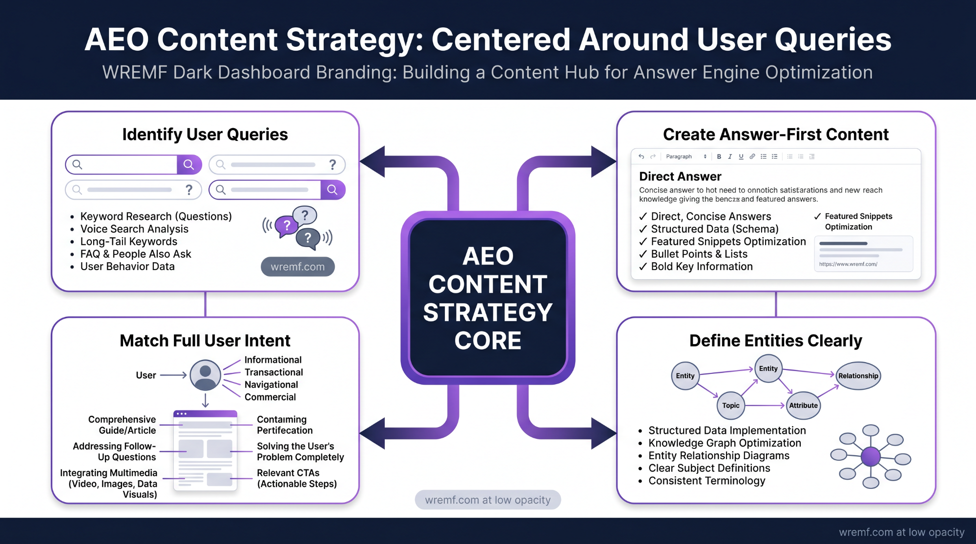 Answer Engine Optimization: The Complete Guide to AEO, AI Search Visibility, and Answer-First Content