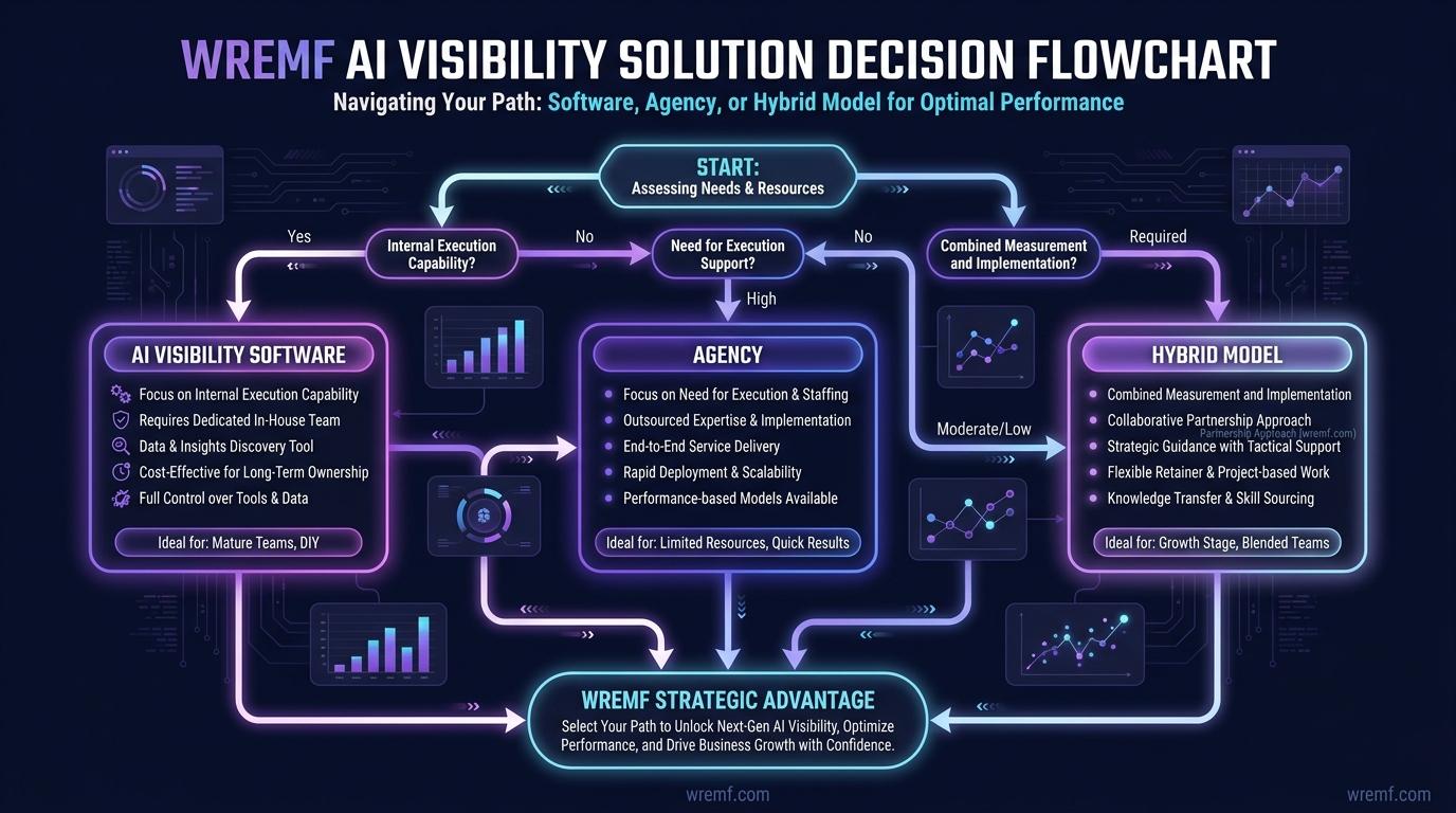 Best AI Search Visibility Platforms: Playbook for B2B Teams