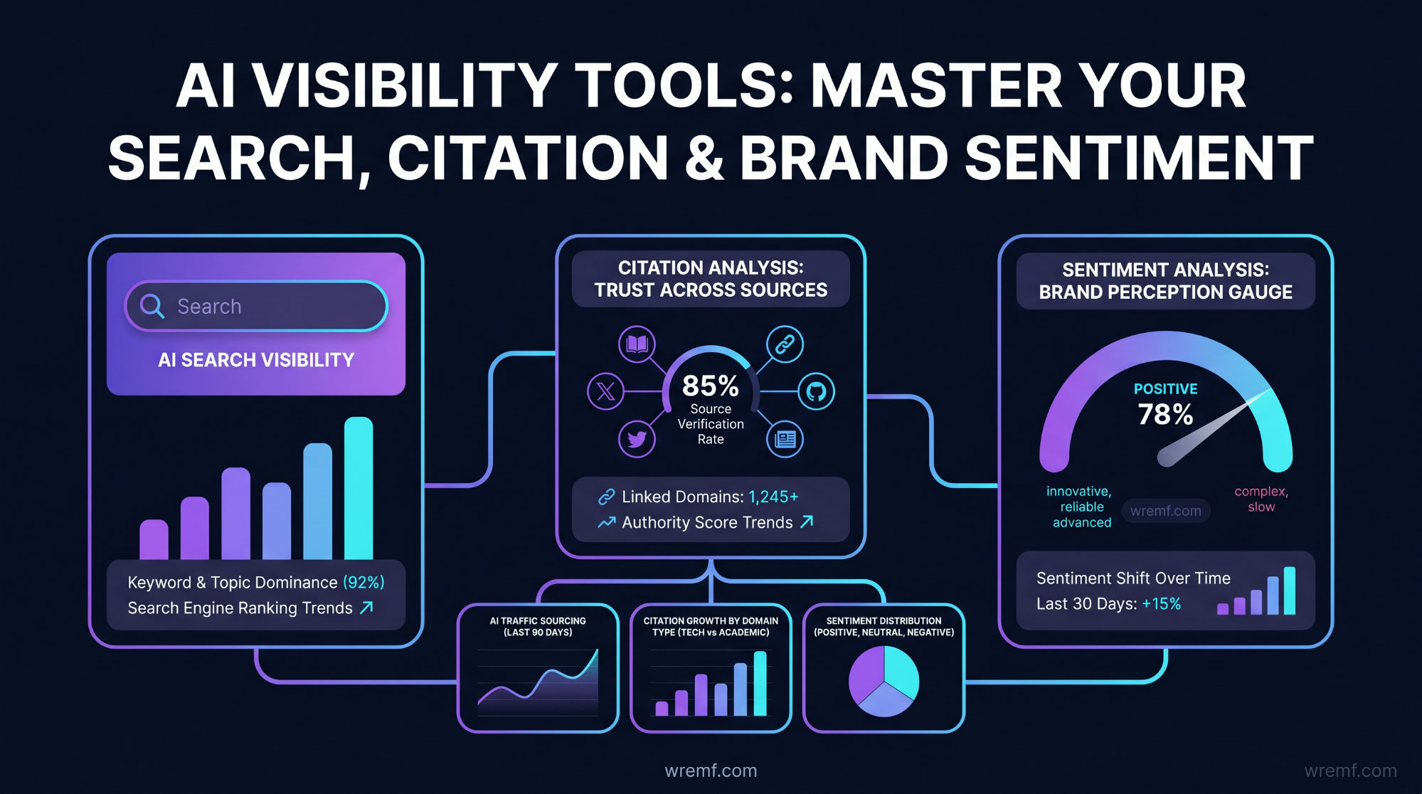 Best AI Visibility Tools: Playbook to AI Search Visibility Platforms