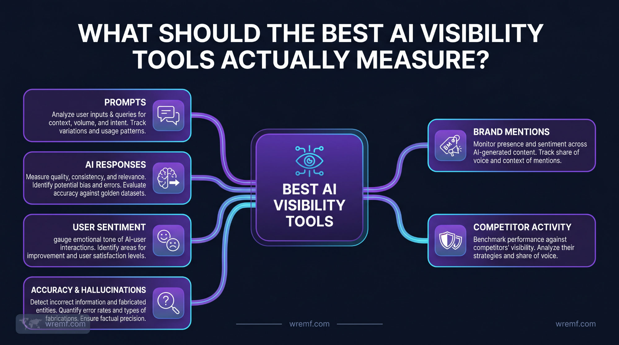 Best AI Visibility Tools: Playbook to AI Search Visibility Platforms