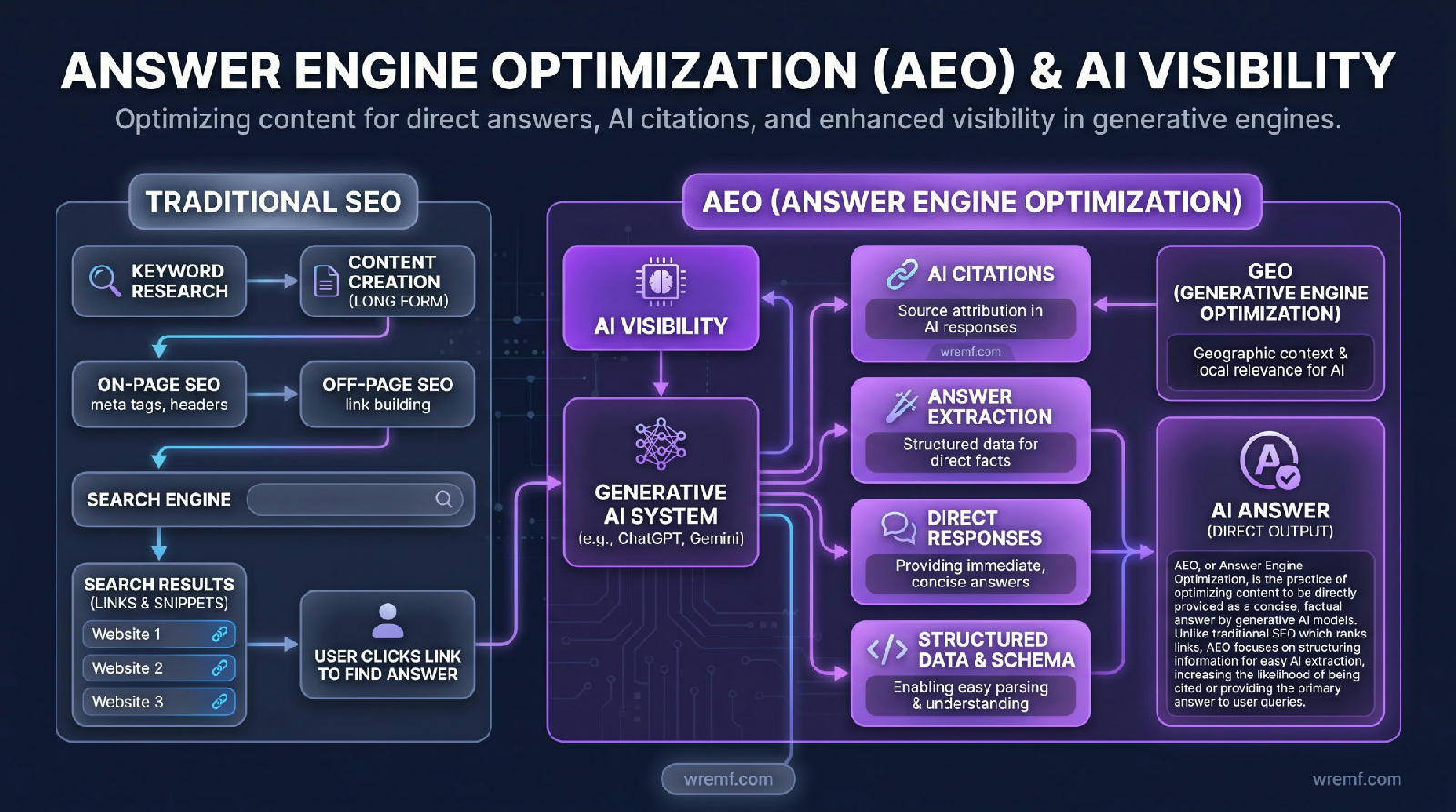 Best Answer Engine Optimization for Enhancing AI Visibility