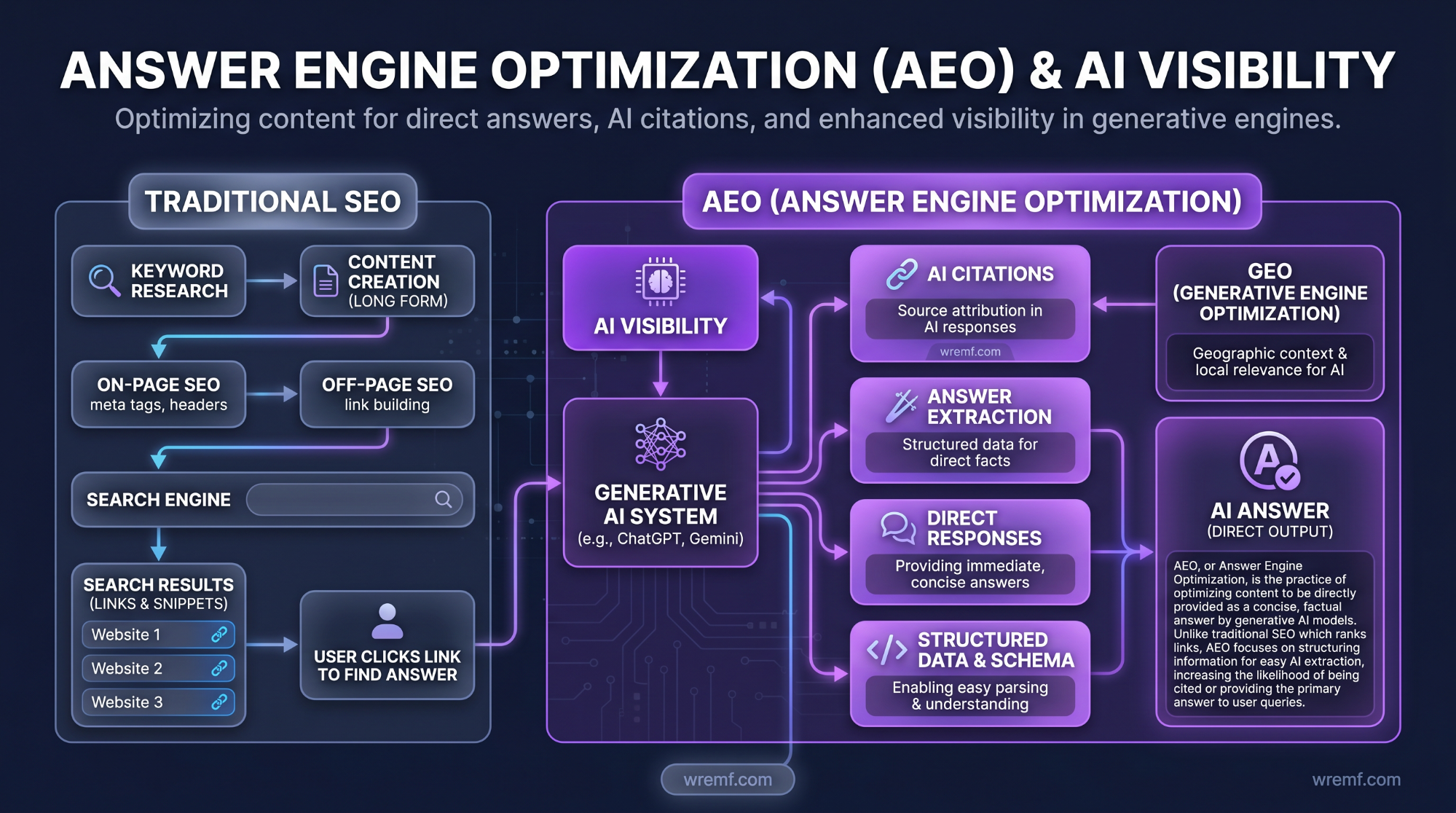 Best Answer Engine Optimization for Enhancing AI Visibility