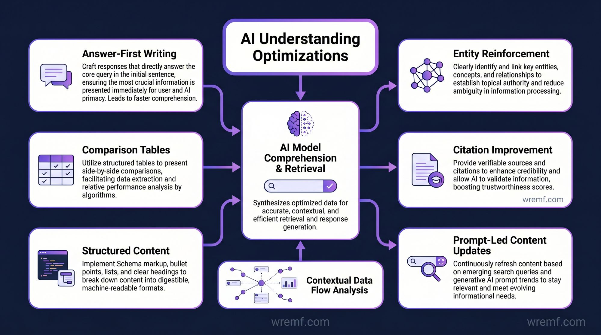 Best Answer Engine Optimization for Enhancing AI Visibility