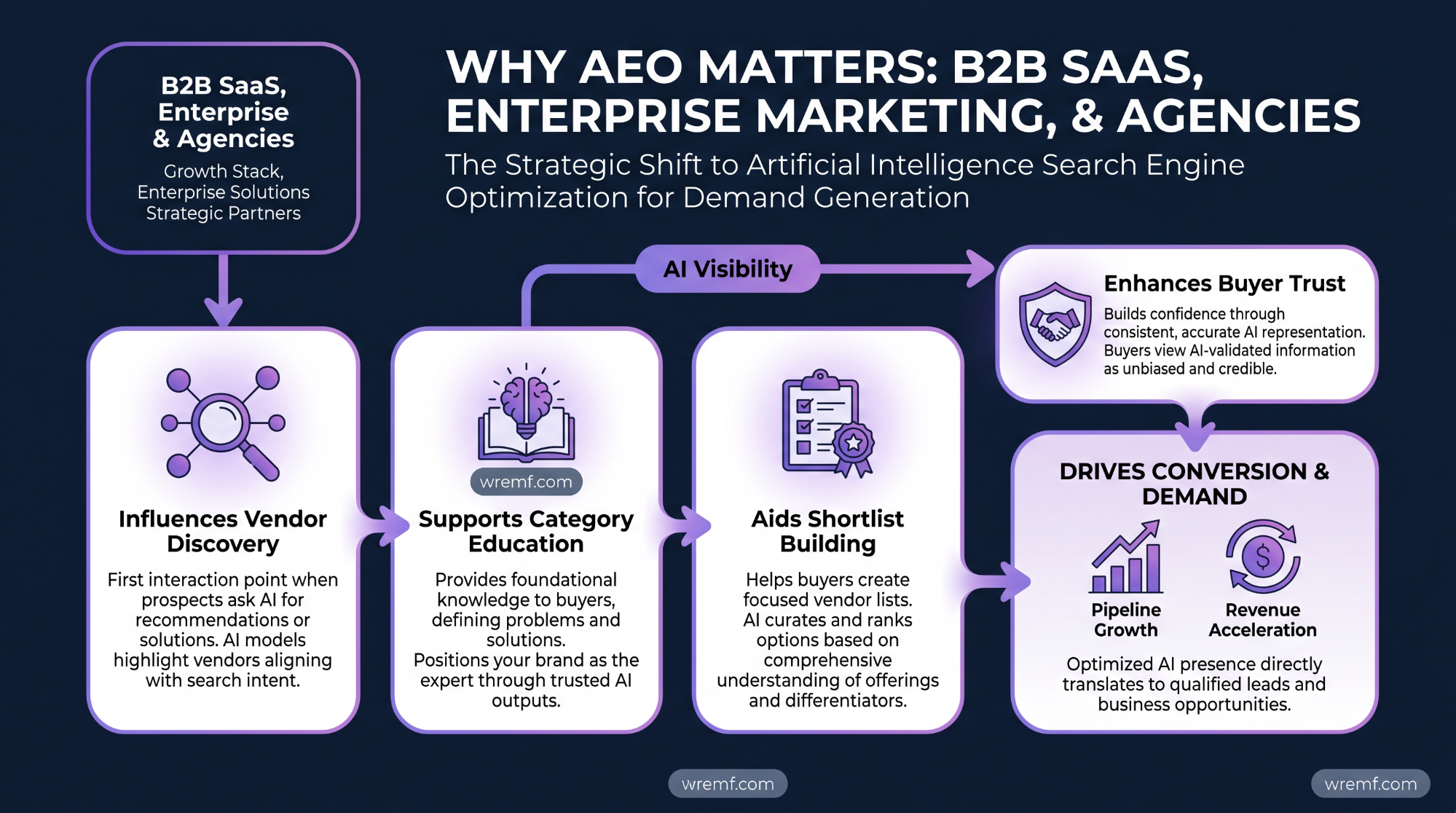 Best Answer Engine Optimization for Enhancing AI Visibility