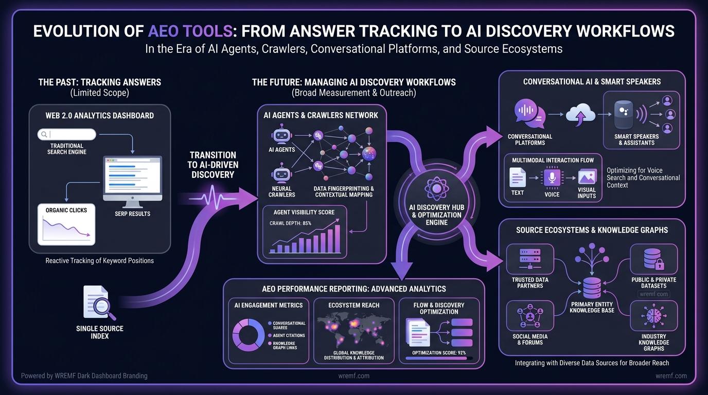 Best Answer Engine Optimization Tools for AI Search Visibility