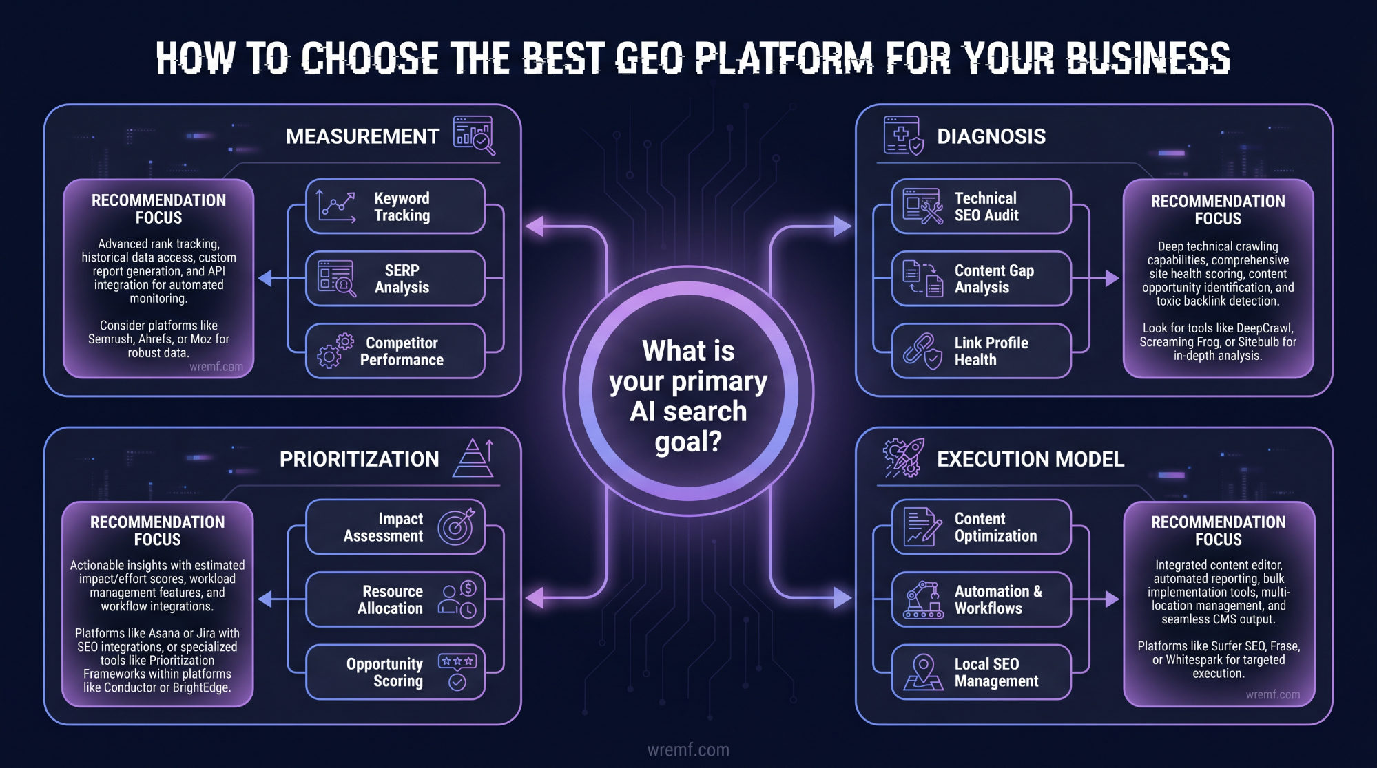 Best Generative Engine Optimization Platforms for AI Search Visibility