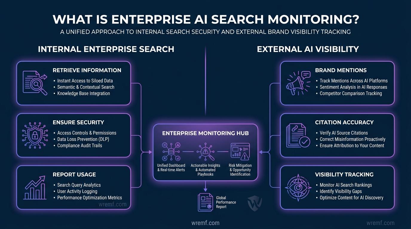 Enterprise AI Search Monitoring: The Complete Guide for AI Visibility, Enterprise Search, and LLM Performance
