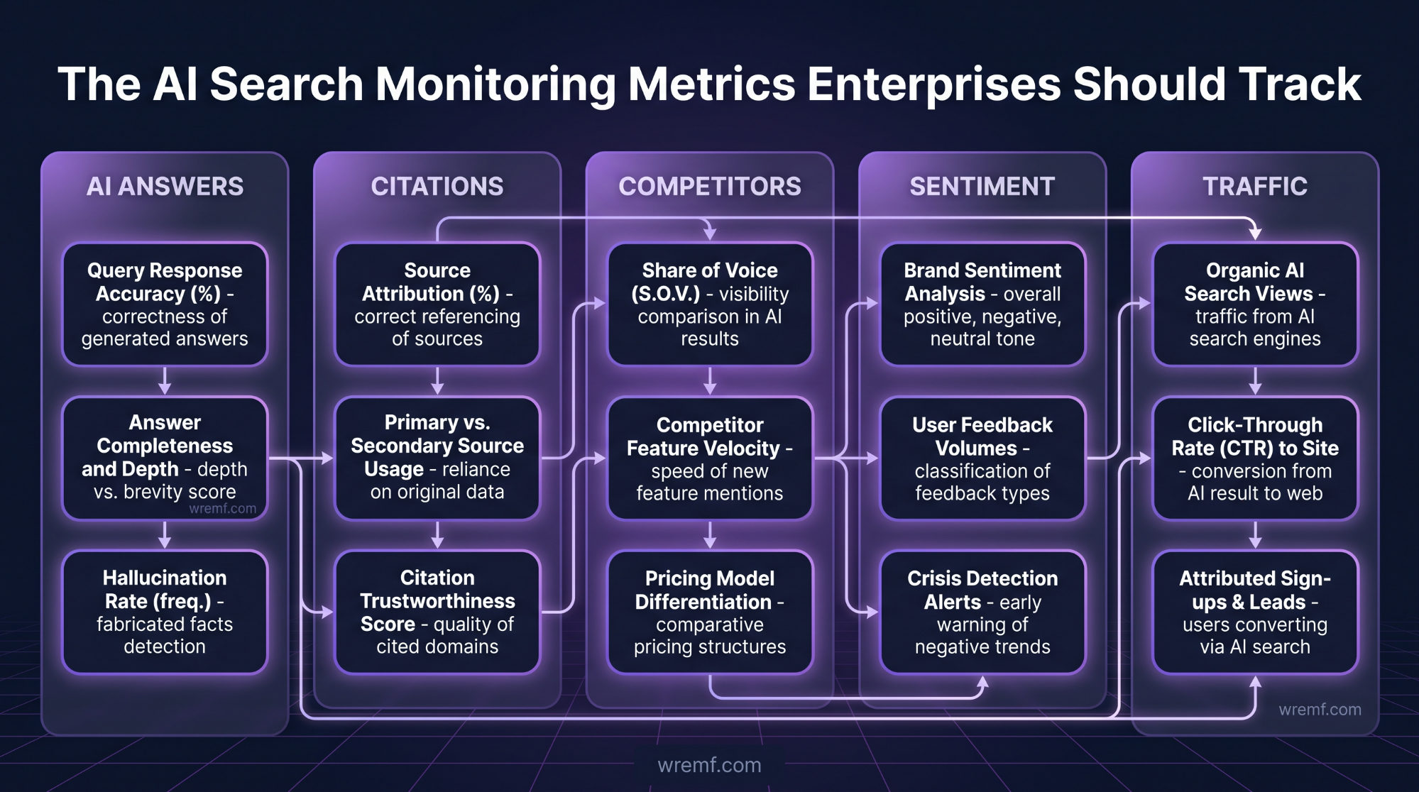 Enterprise AI Search Monitoring: The Complete Guide for AI Visibility, Enterprise Search, and LLM Performance