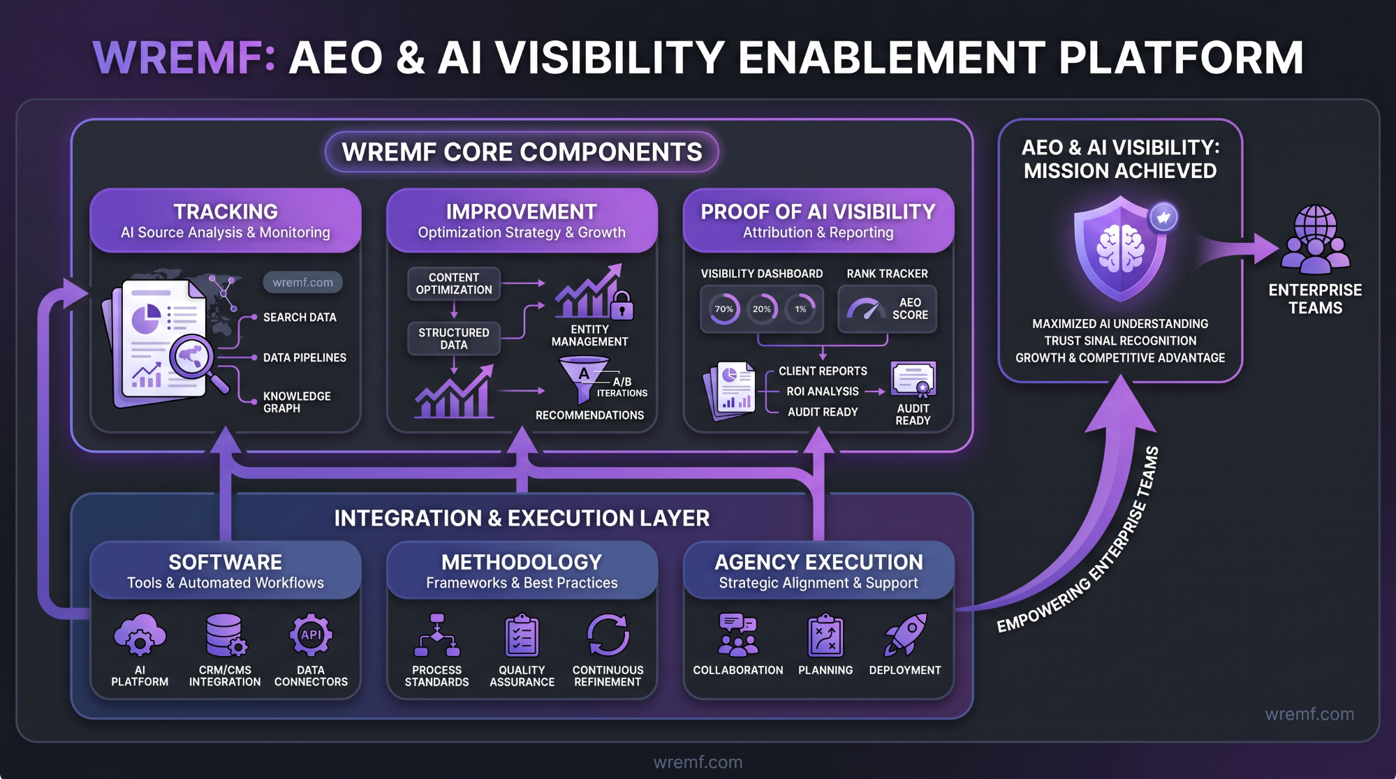 Enterprise Answer Engine Optimization Platforms: Complete Guide for AI Visibility, AEO, and GEO