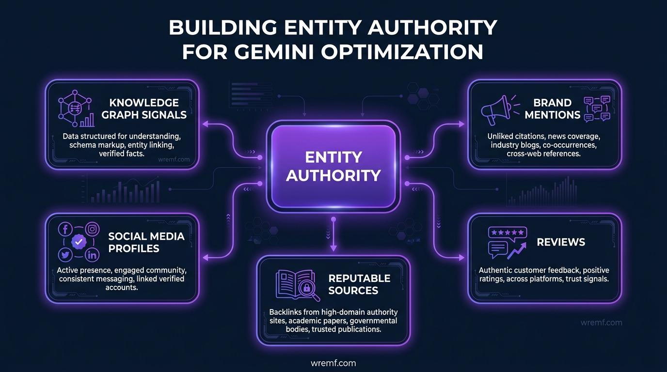 Gemini Optimization: The Complete Guide to Google Gemini Visibility, AI Overviews, and AI Search