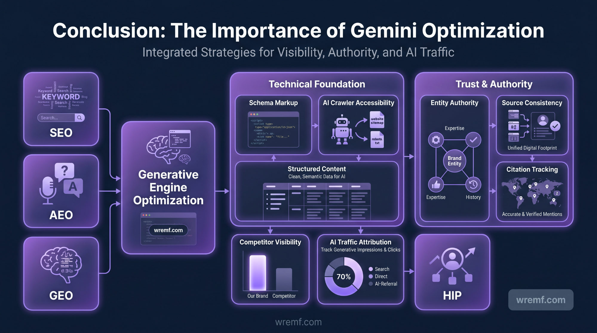 Gemini Optimization: The Complete Guide to Google Gemini Visibility, AI Overviews, and AI Search