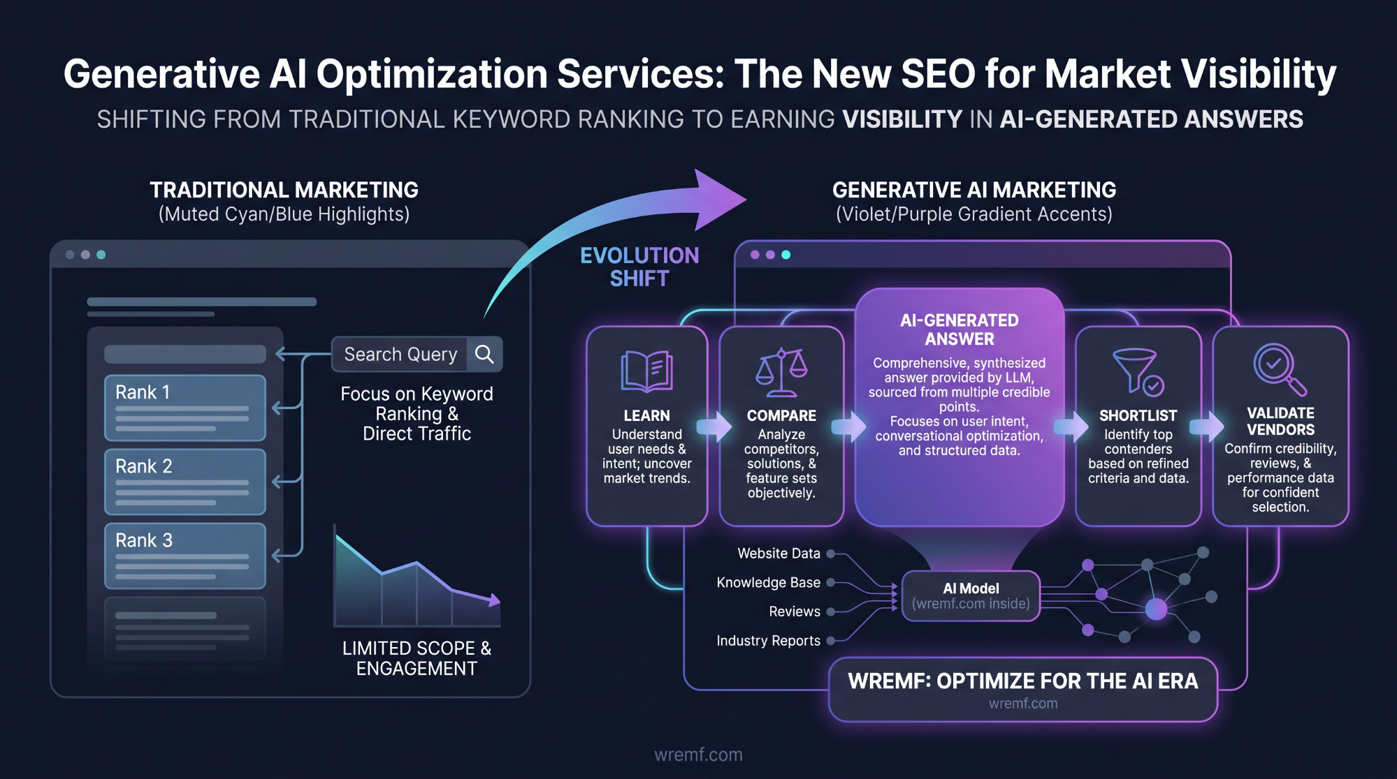 Generative AI Optimization Services: The Complete Guide to GEO, AEO, LLM Optimization, and AI Visibility