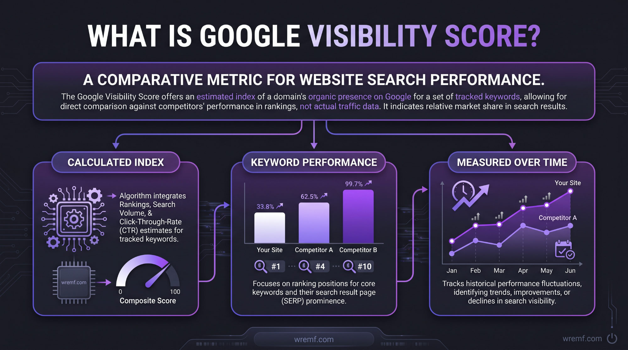 Google Visibility Score: The Complete Guide for SEO, AI Search, and B2B Brands