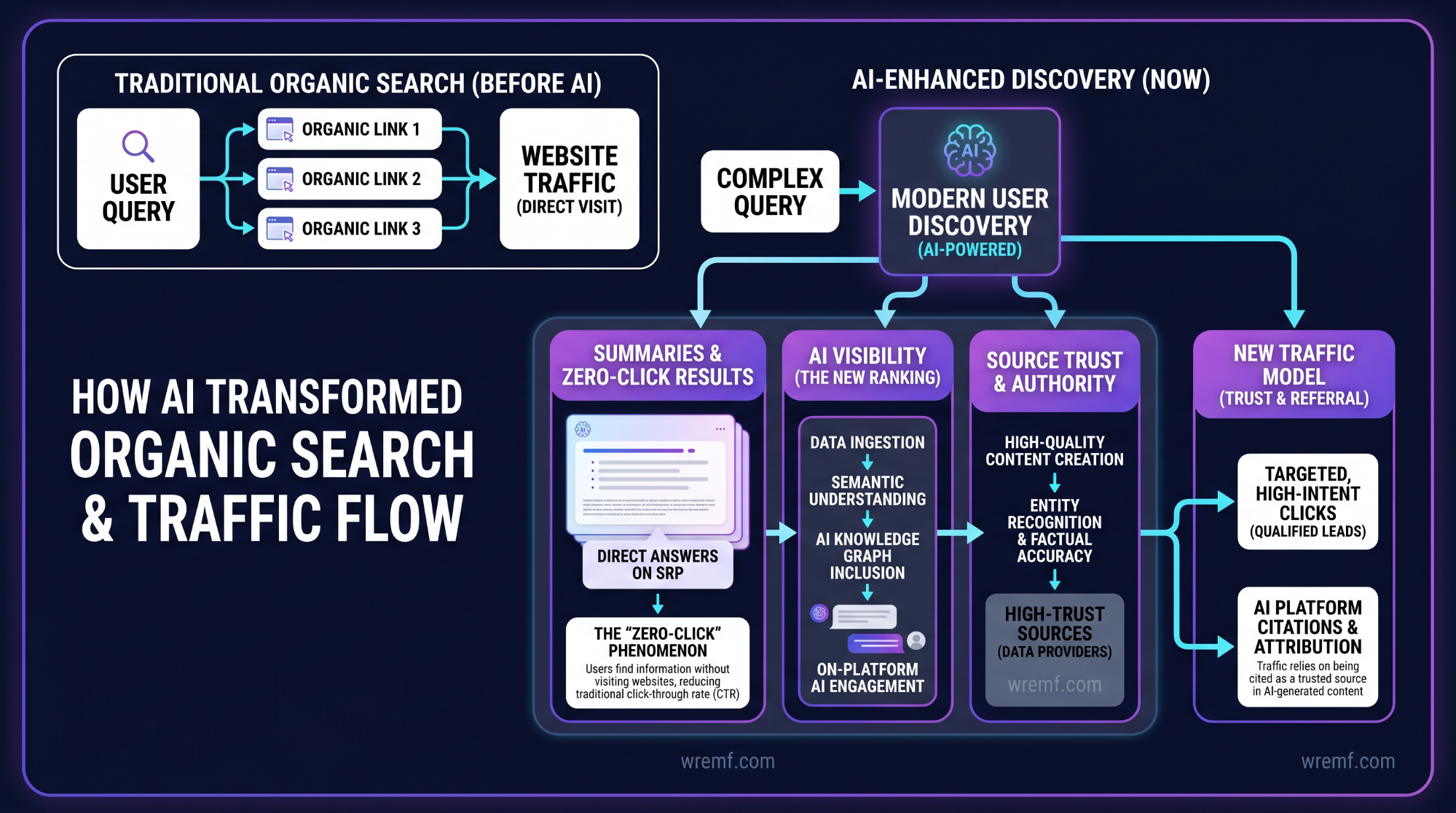 How AI Search Optimization Tools Increase Organic Traffic