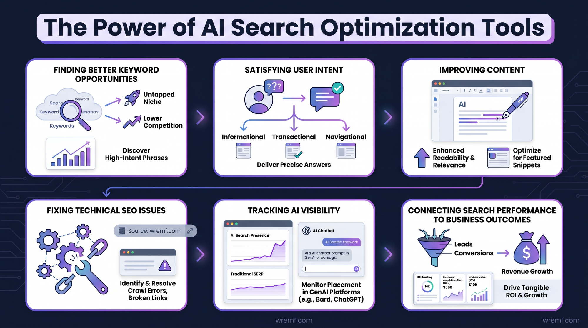 How AI Search Optimization Tools Increase Organic Traffic
