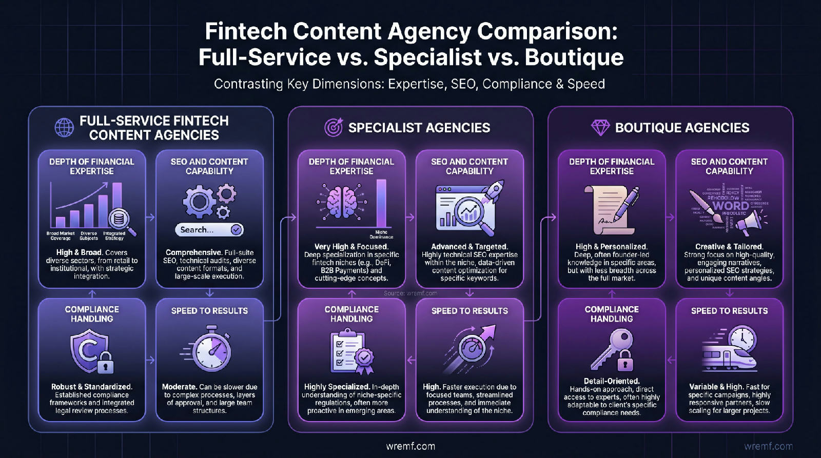 How to Choose a Fintech Content Agency: The Complete Guide for Financial Services Brands