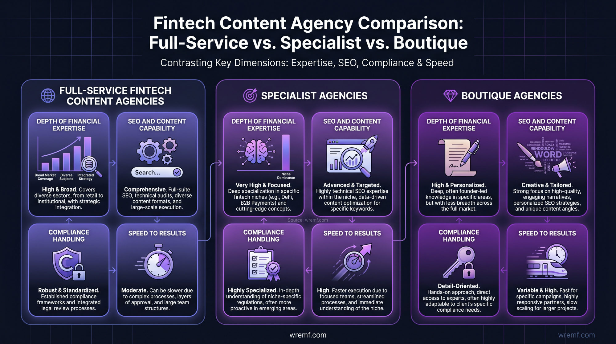 How to Choose a Fintech Content Agency: The Complete Guide for Financial Services Brands