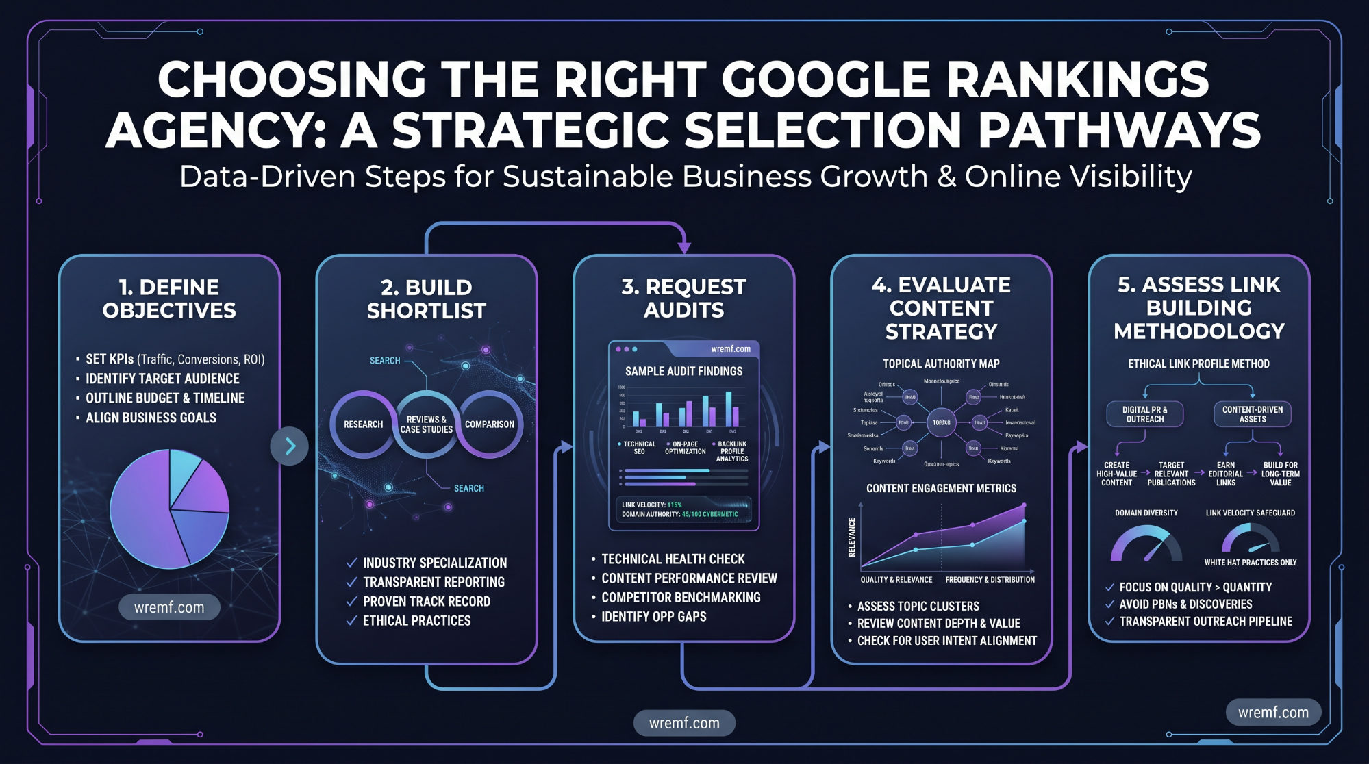 How to Choose the Best Google Rankings Agency for B2B Growth