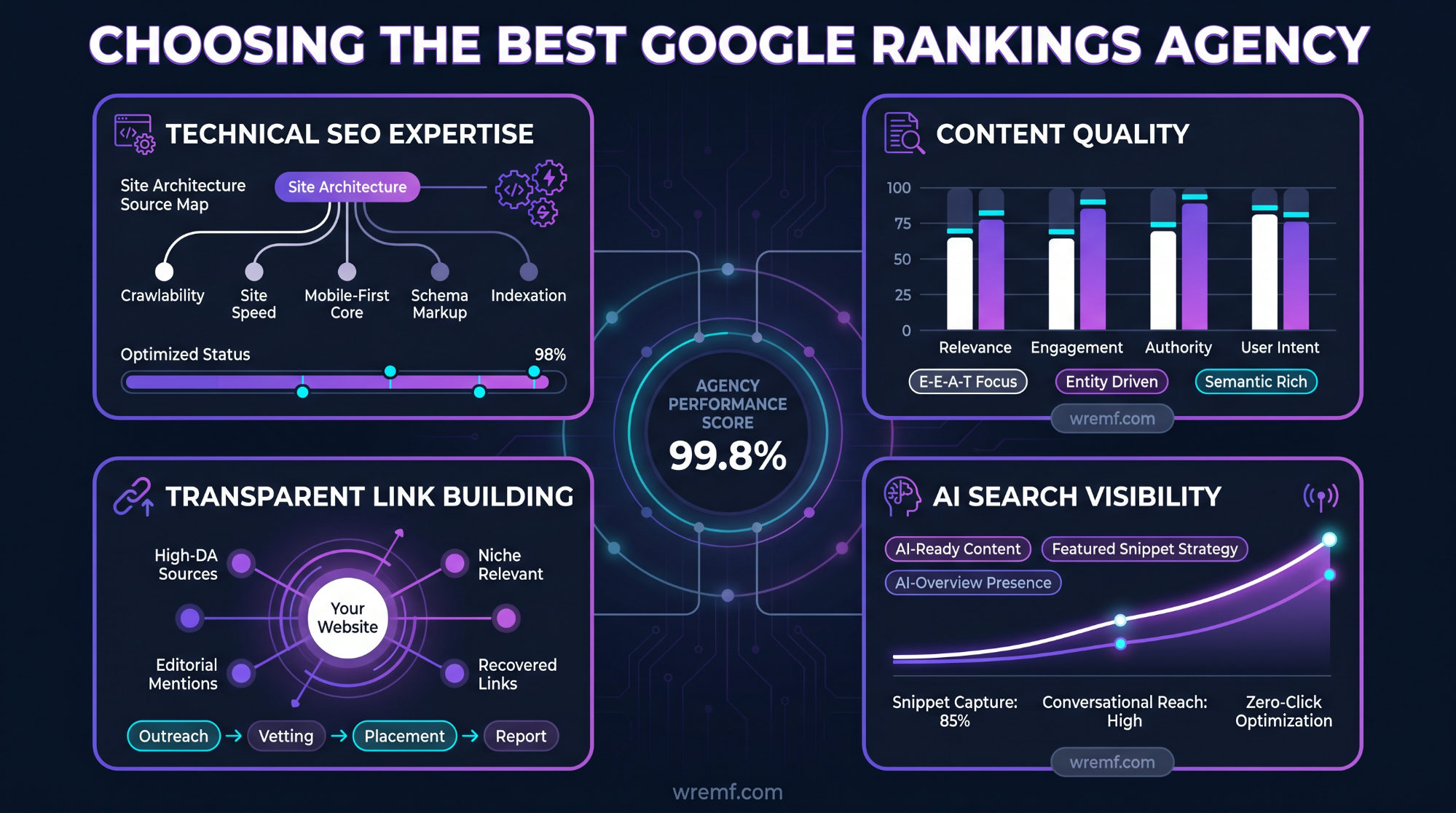 How to Choose the Best Google Rankings Agency for B2B Growth