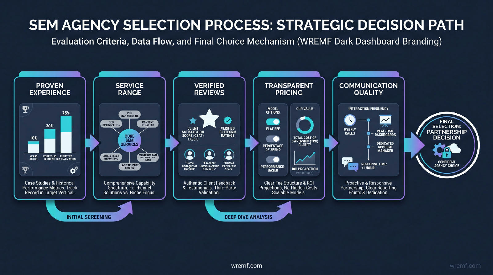 How to Choose the Best Search Engine Marketing Agency: The Complete B2B Buyer's Guide