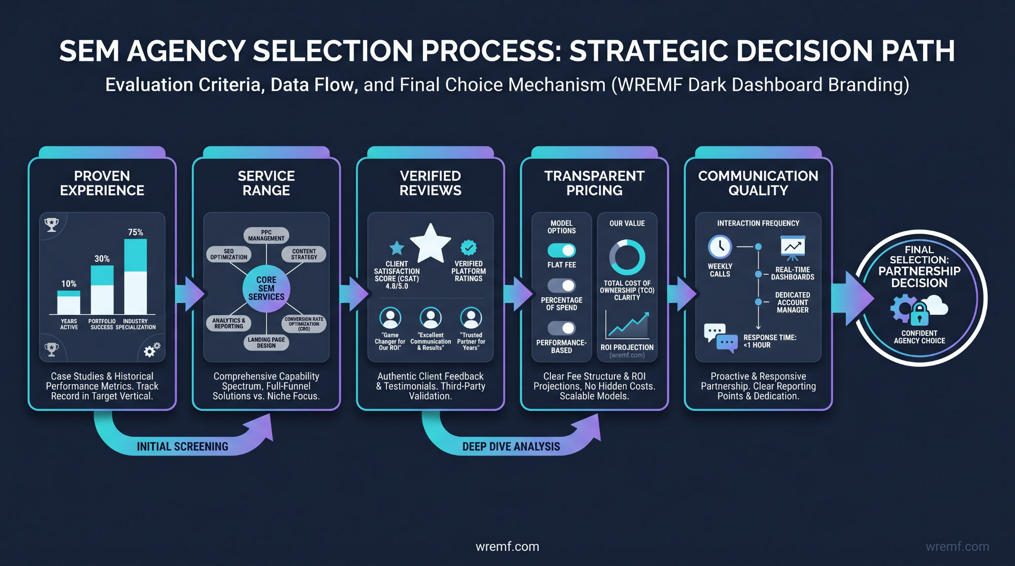 How to Choose the Best Search Engine Marketing Agency: The Complete B2B Buyer's Guide