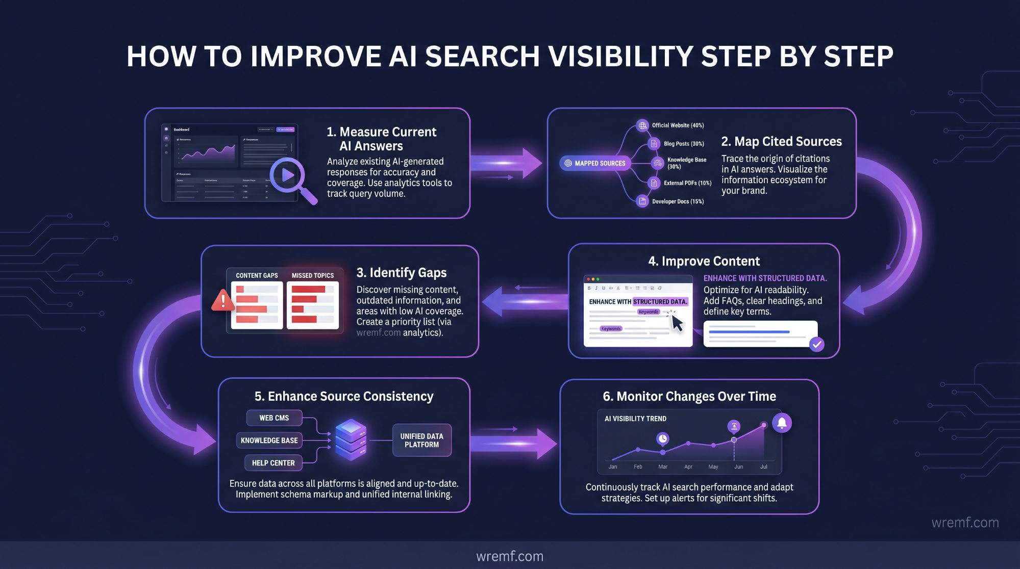 How to Improve AI Search Visibility: Guide for B2B Brands