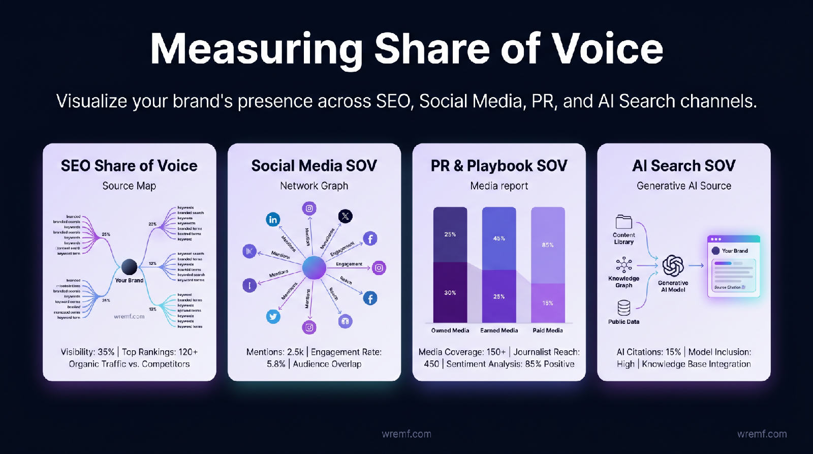 How to Measure Share of Voice Across SEO, Social, PR, and AI Search
