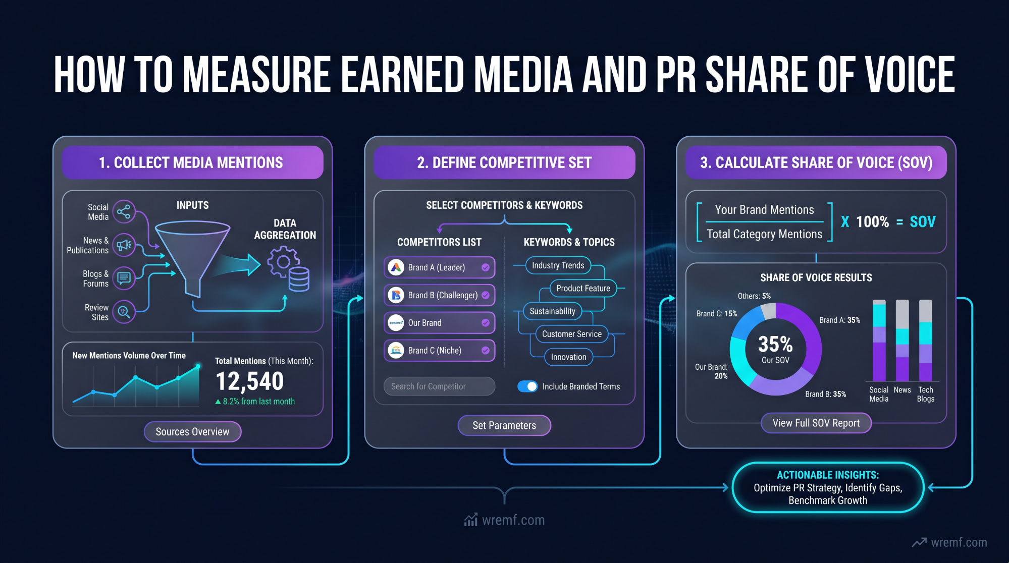 How to Measure Share of Voice Across SEO, Social, PR, and AI Search