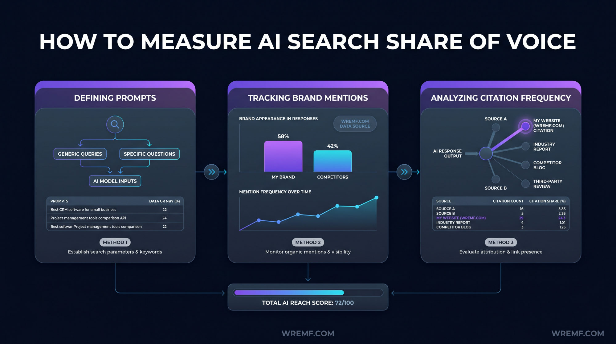 How to Measure Share of Voice Across SEO, Social, PR, and AI Search