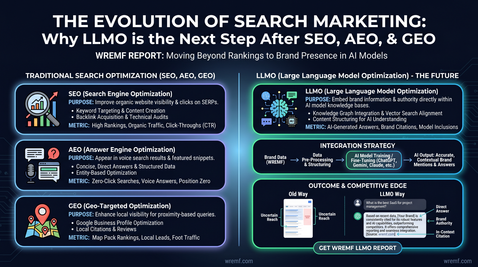 Large Language Model Optimization Services: The Complete Guide to LLMO, AI Search Visibility, AEO, GEO, RAG, and LLM Performance