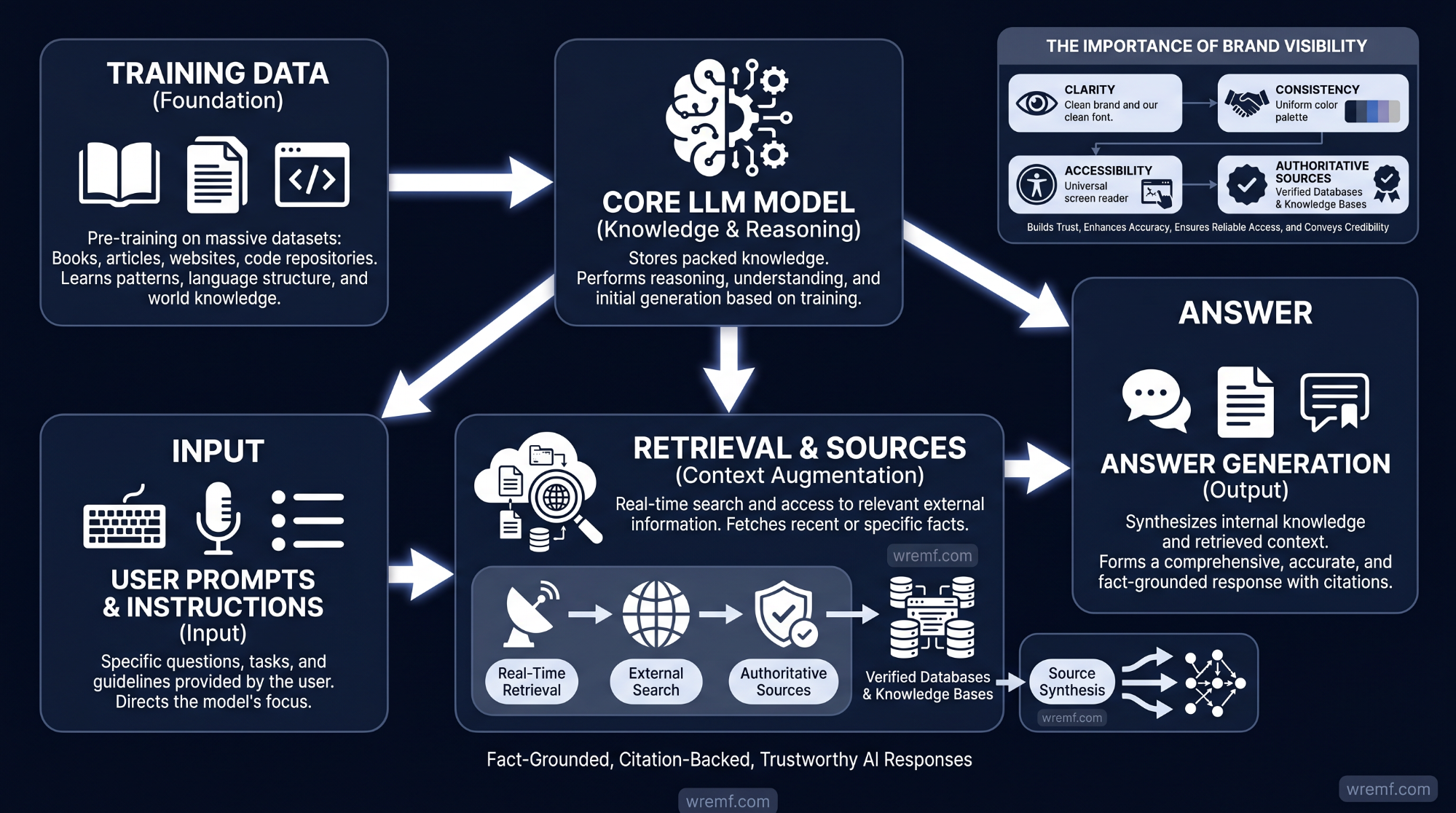 Large Language Model Optimization Services: The Complete Guide to LLMO, AI Search Visibility, AEO, GEO, RAG, and LLM Performance