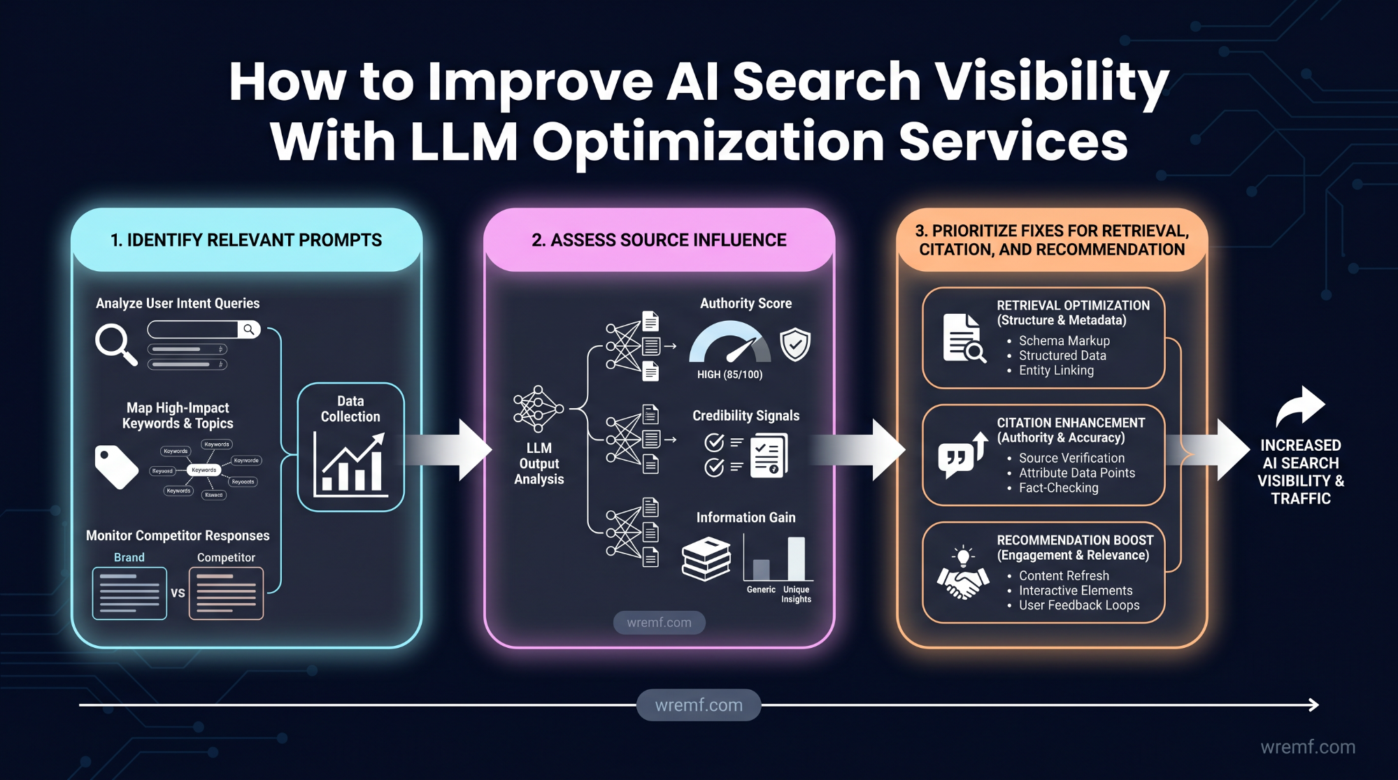 Large Language Model Optimization Services: The Complete Guide to LLMO, AI Search Visibility, AEO, GEO, RAG, and LLM Performance