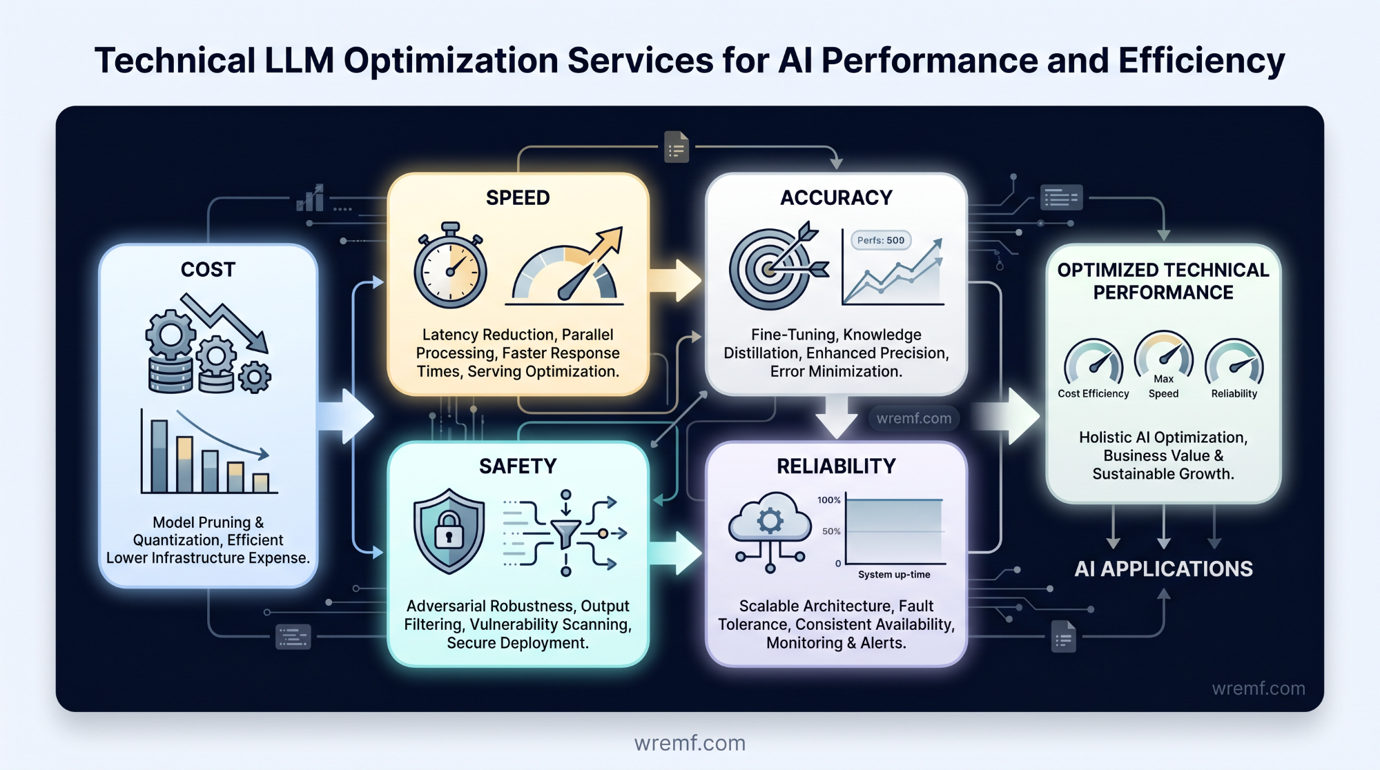 Large Language Model Optimization Services: The Complete Guide to LLMO, AI Search Visibility, AEO, GEO, RAG, and LLM Performance
