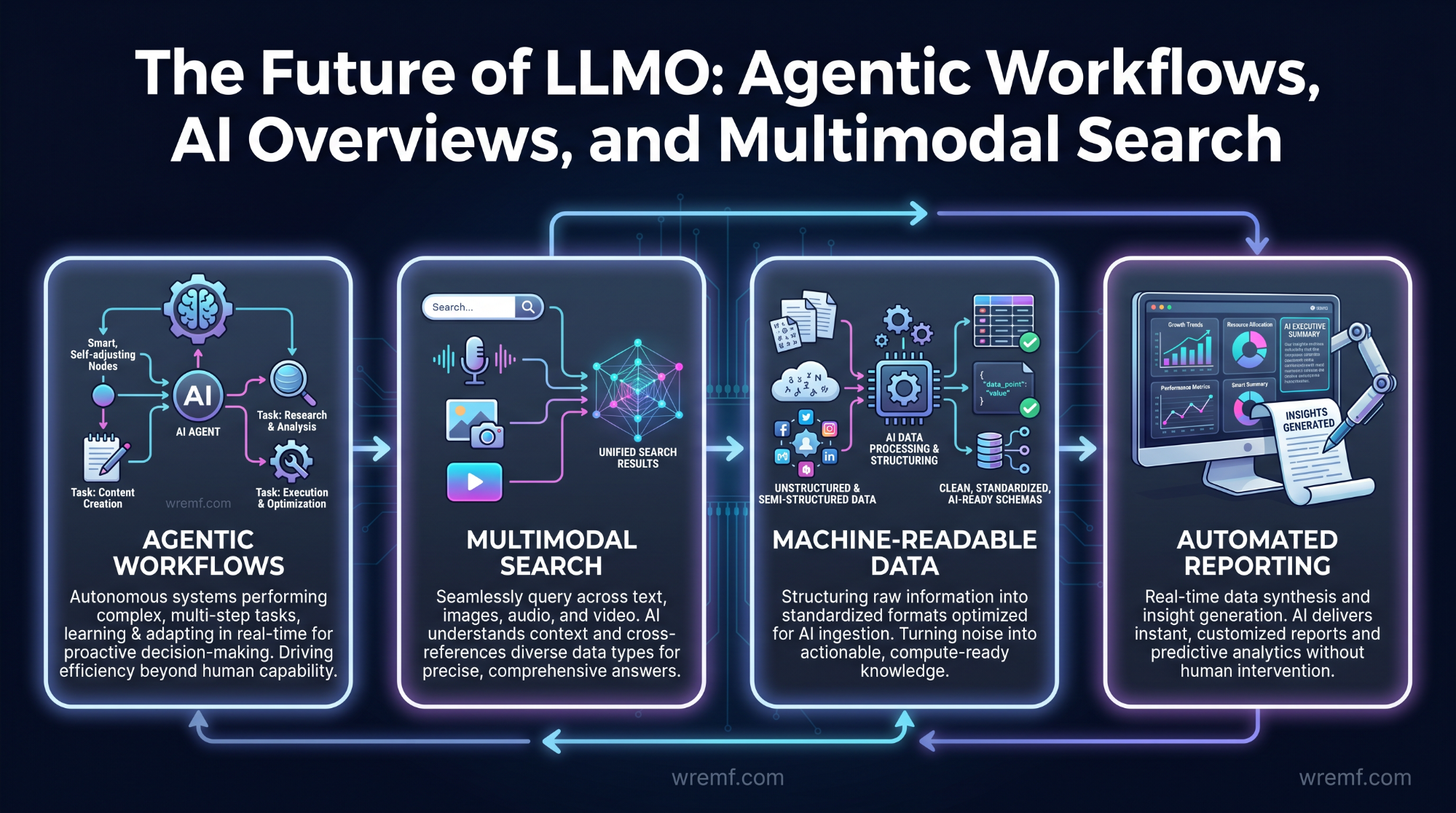 Large Language Model Optimization Services: The Complete Guide to LLMO, AI Search Visibility, AEO, GEO, RAG, and LLM Performance