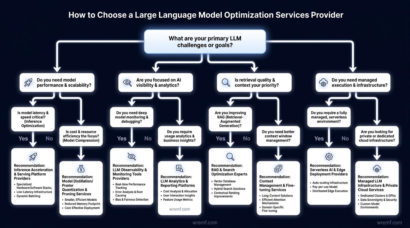 Large Language Model Optimization Services: The Complete Guide to LLMO, AI Search Visibility, AEO, GEO, RAG, and LLM Performance